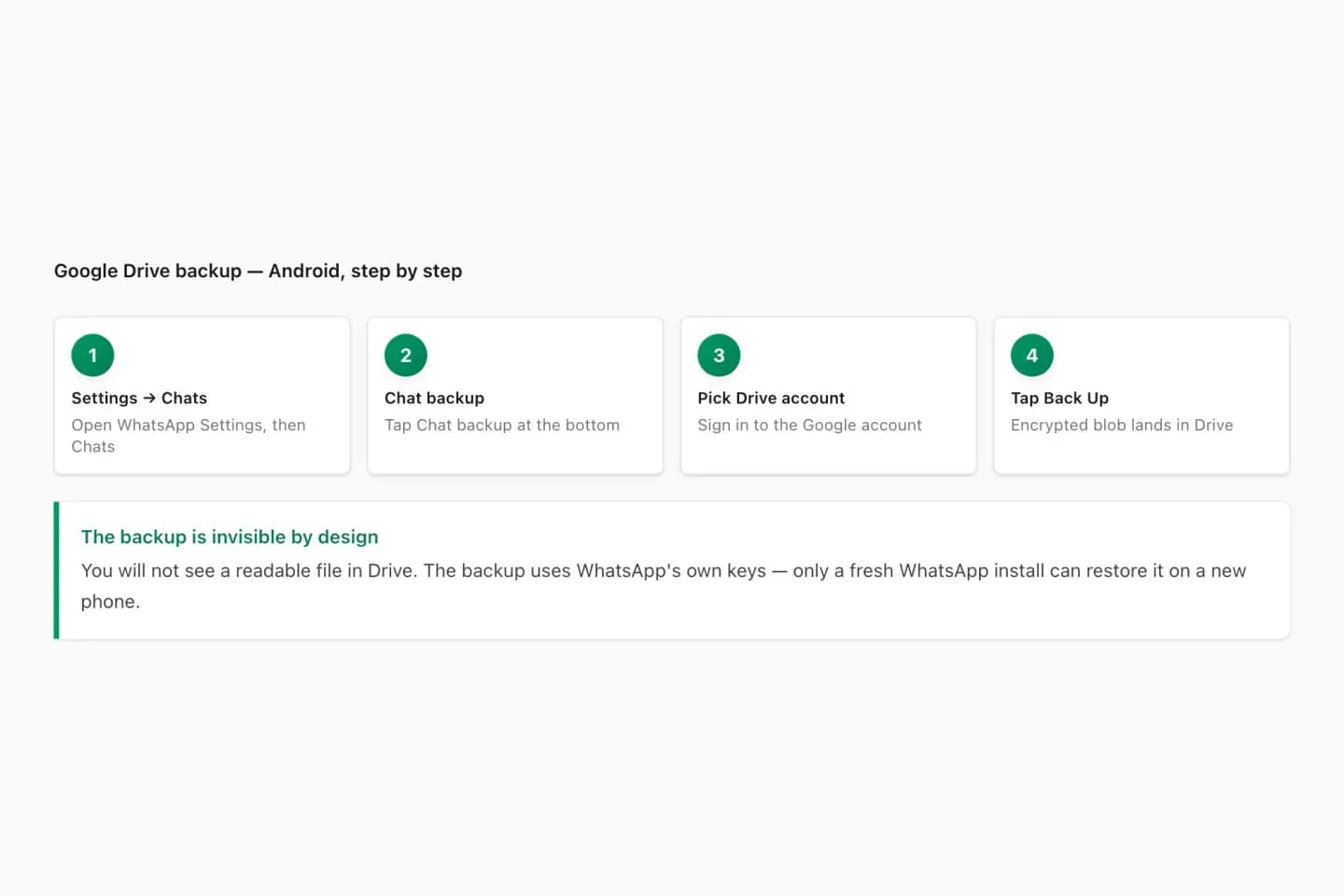 Google Drive WhatsApp backup steps on Android ending in a backup that cannot be read in Drive and only restores into WhatsApp
