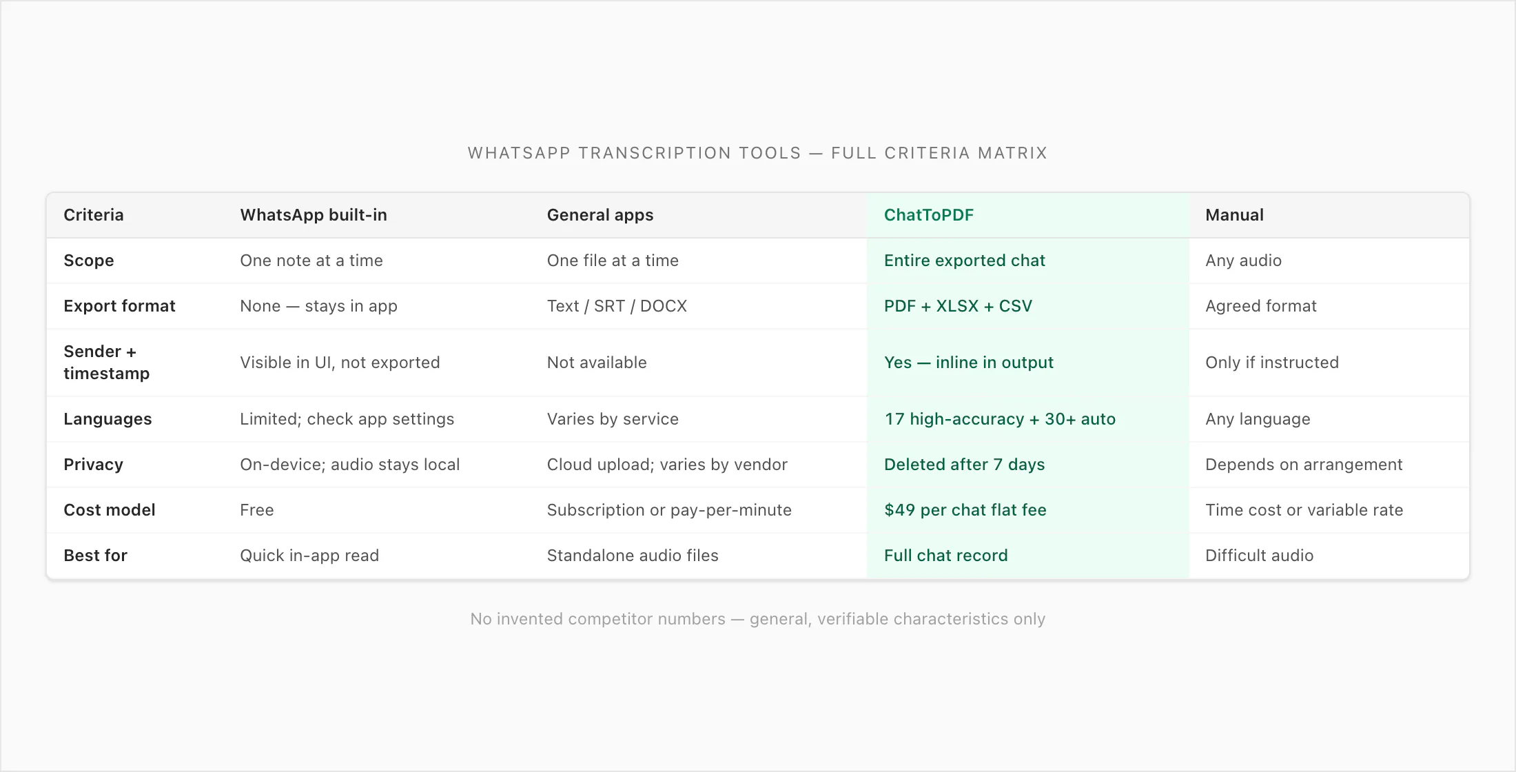 Full WhatsApp transcription tools comparison matrix: scope, export format, sender attribution, languages, privacy, cost model