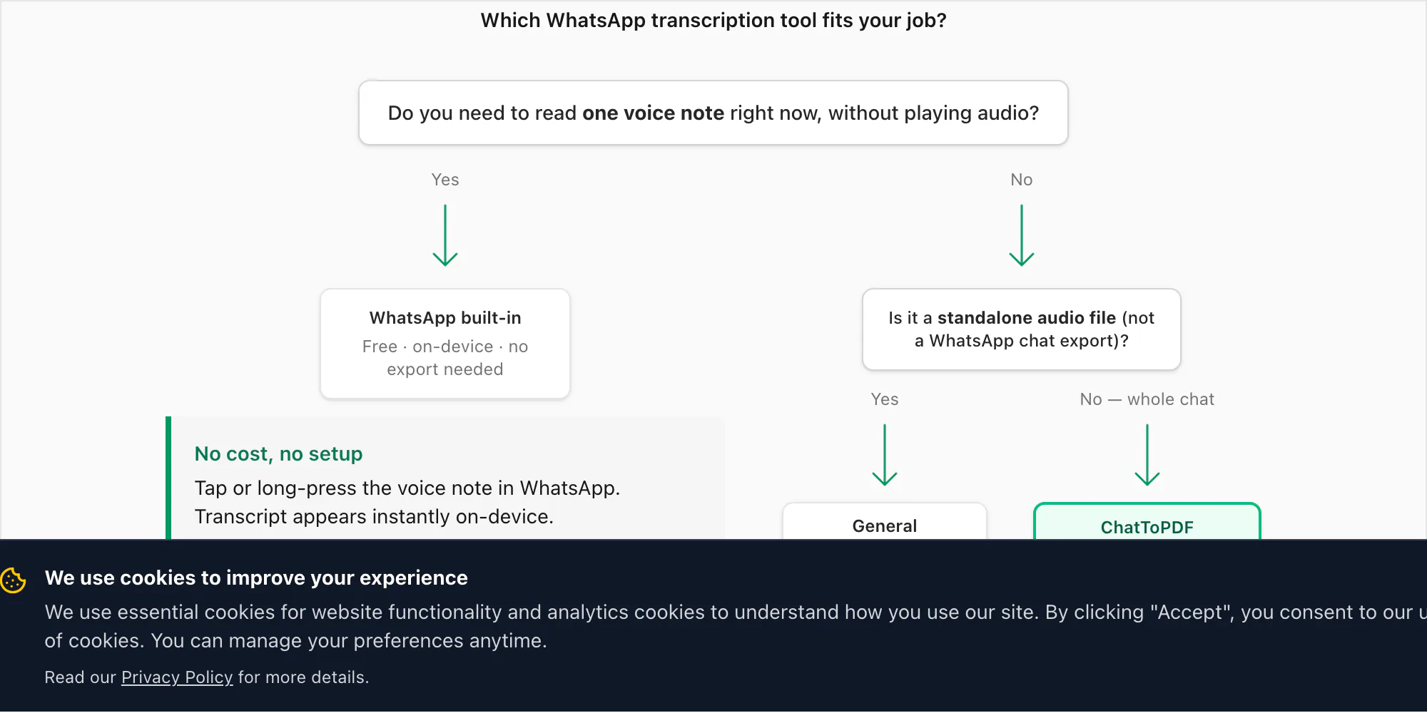 Decision flowchart: which WhatsApp transcription tool fits your job — quick read, standalone file, or whole chat export