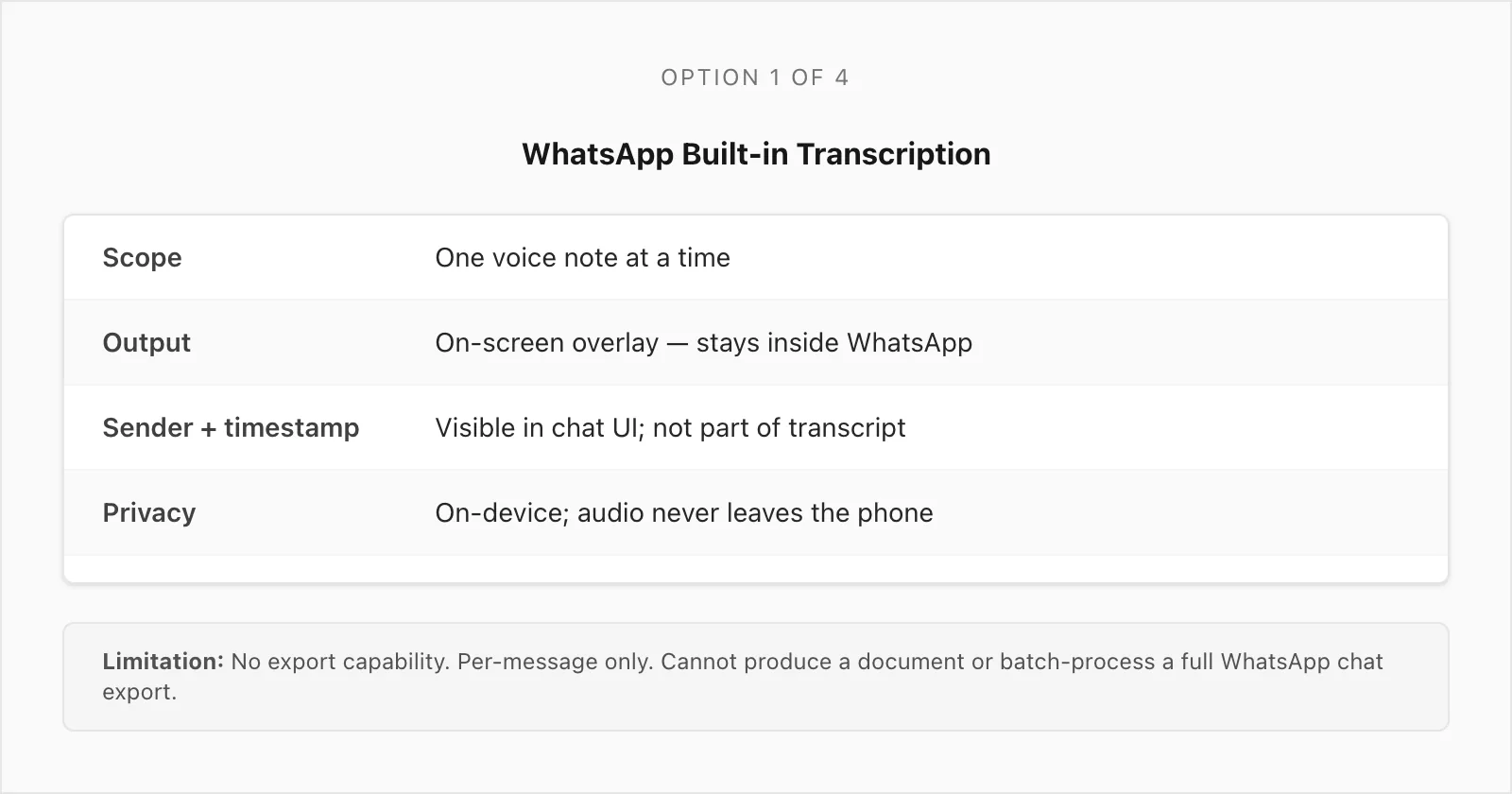 WhatsApp built-in transcription feature card: free, on-device, per-message, no export capability