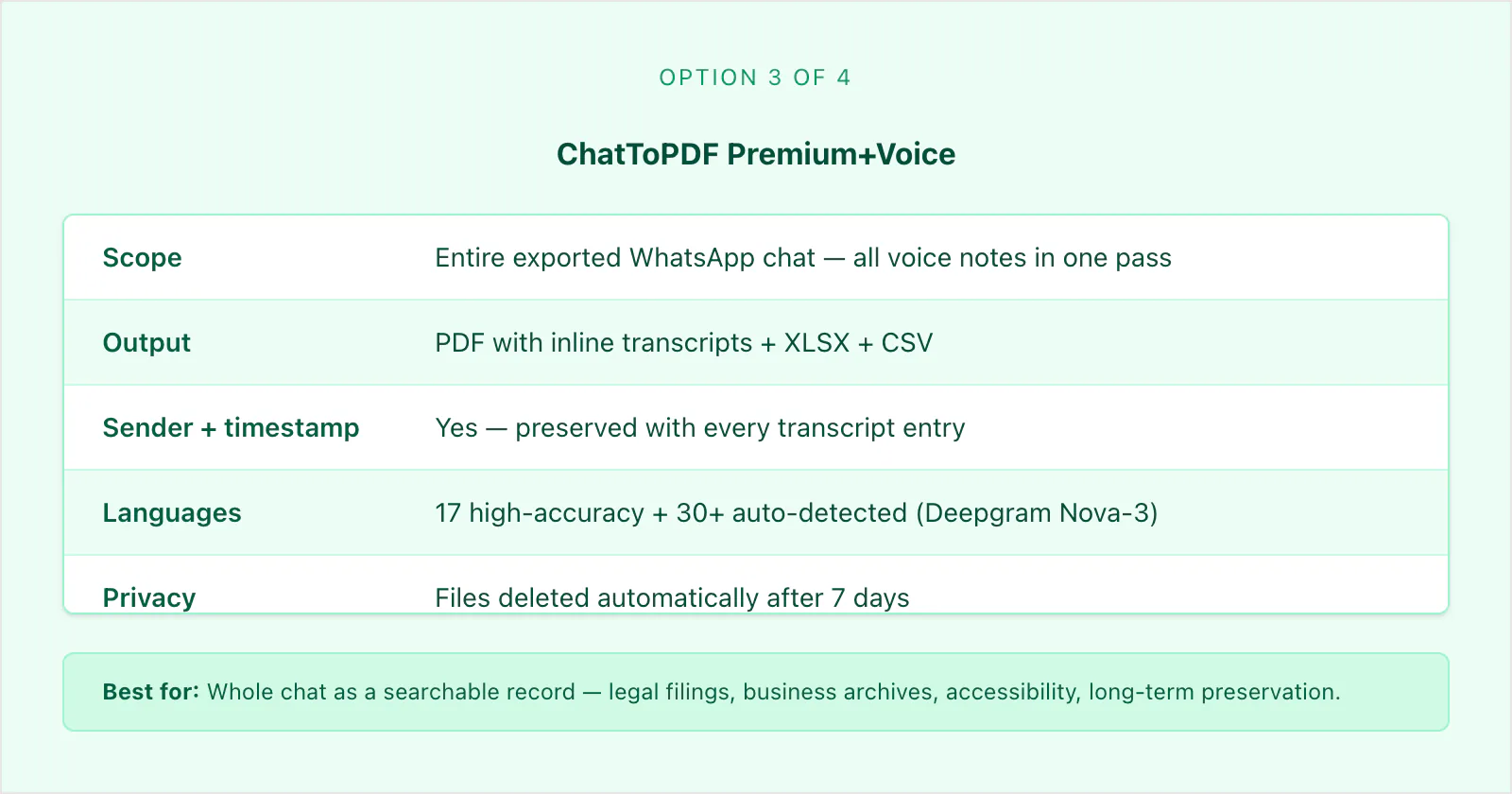 ChatToPDF Premium+Voice card: whole WhatsApp chat batch export, inline transcripts, $49 per chat, PDF CSV XLSX output