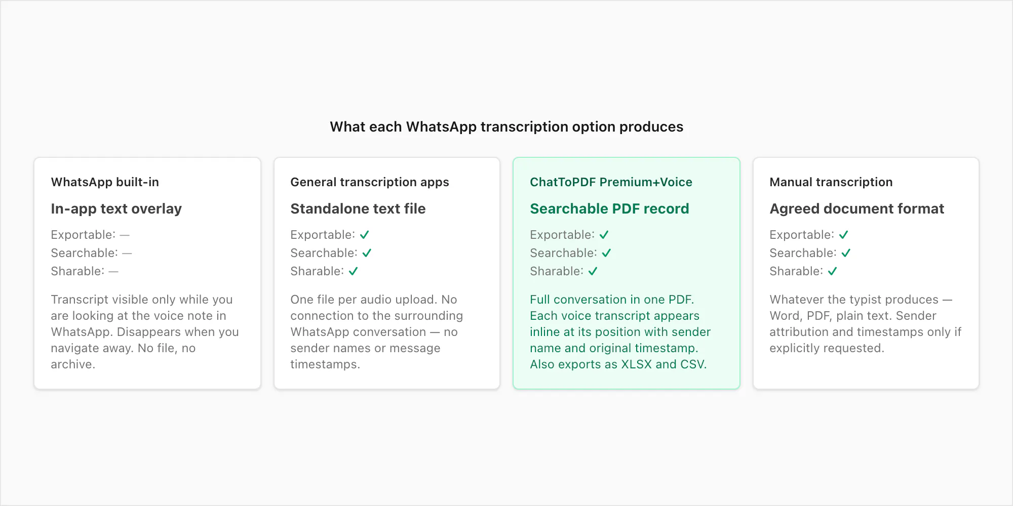 WhatsApp transcription output types: in-app overlay versus standalone transcript file versus searchable PDF record