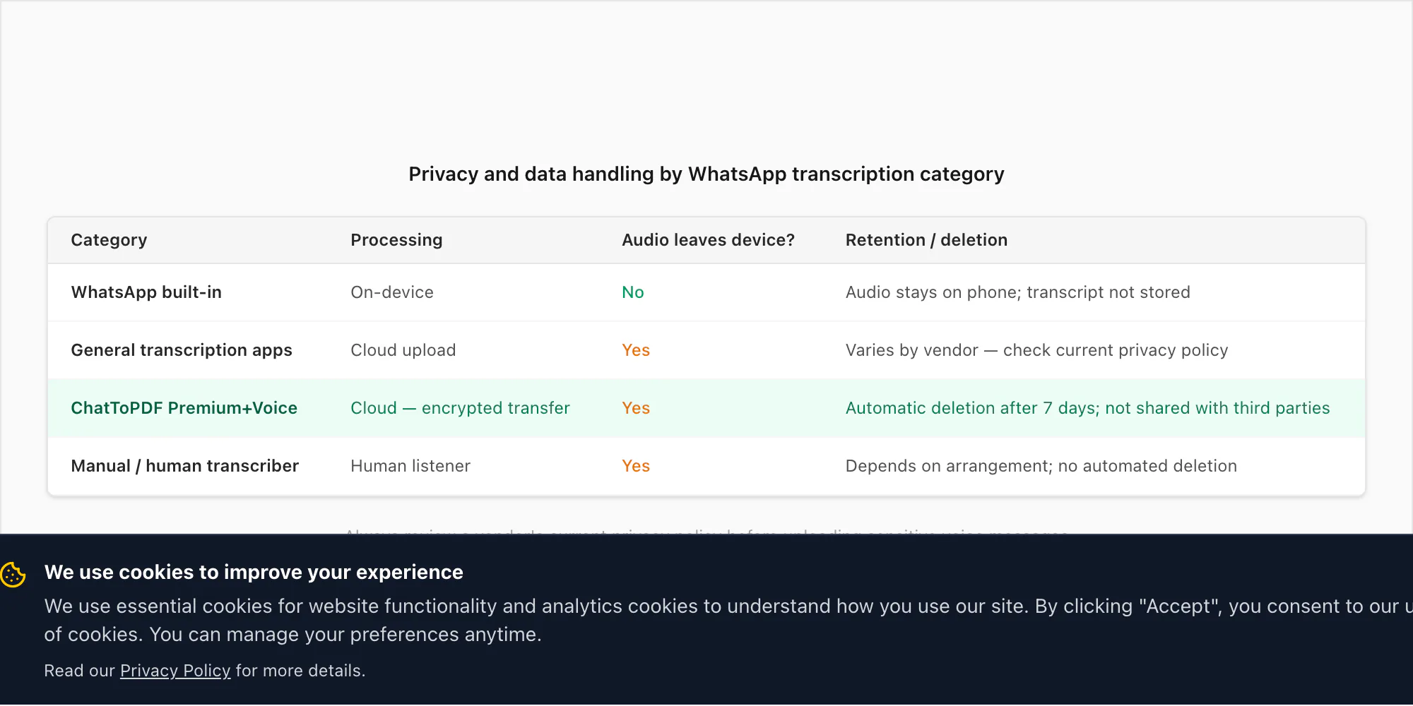 WhatsApp transcription privacy by category: on-device processing versus cloud upload versus 7-day automatic file deletion