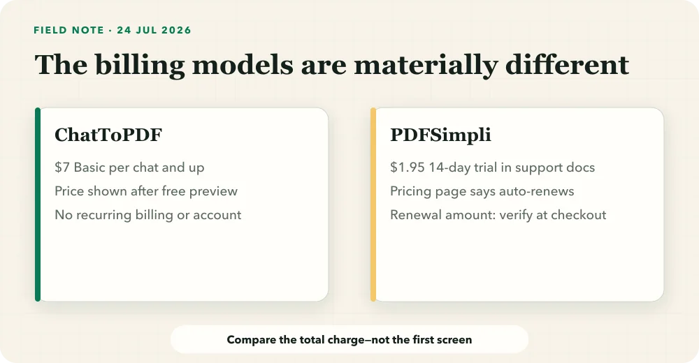 Billing comparison between ChatToPDF one-time per-chat prices and PDFSimpli trial-to-renewal access