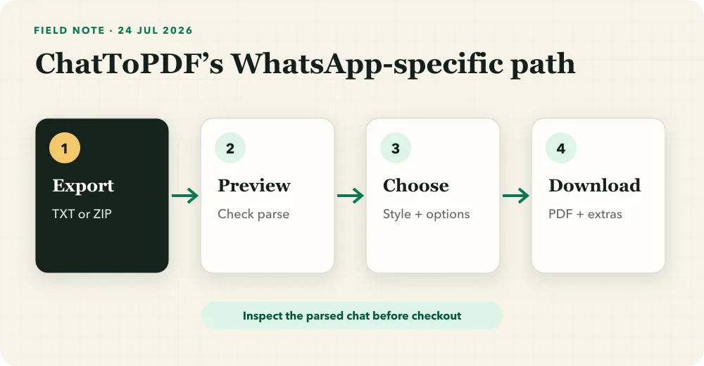 ChatToPDF workflow from exporting a WhatsApp TXT or ZIP through preview, style selection and PDF download