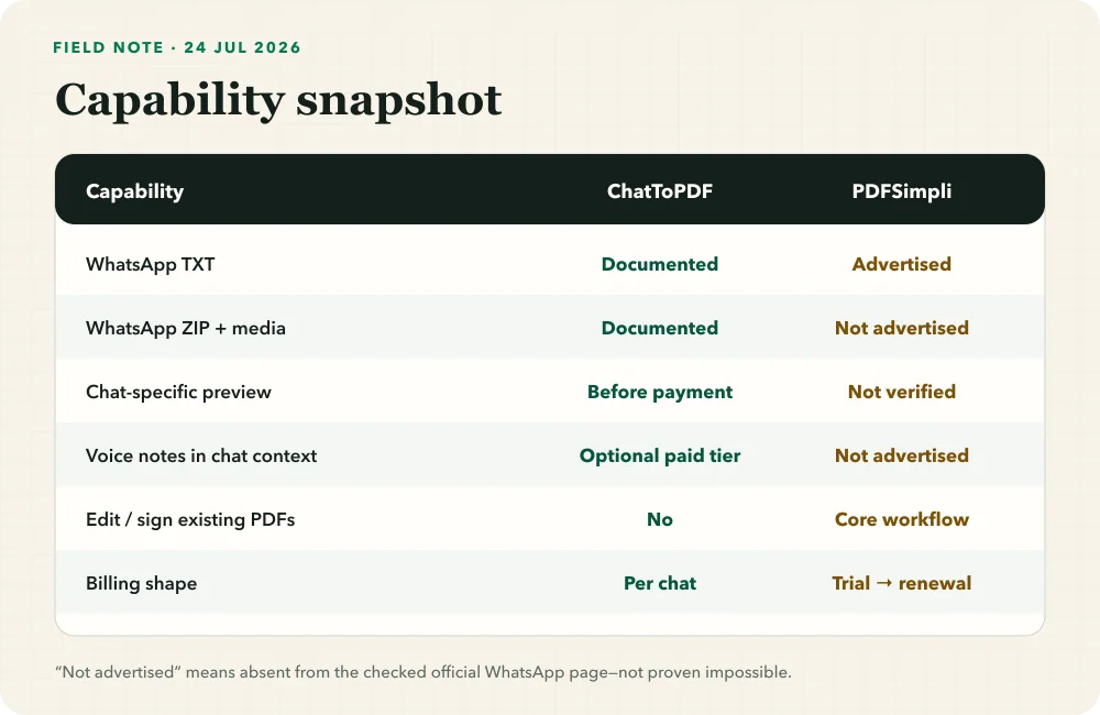 Visual feature matrix comparing WhatsApp TXT, ZIP media, previews, voice notes, PDF editing and billing models