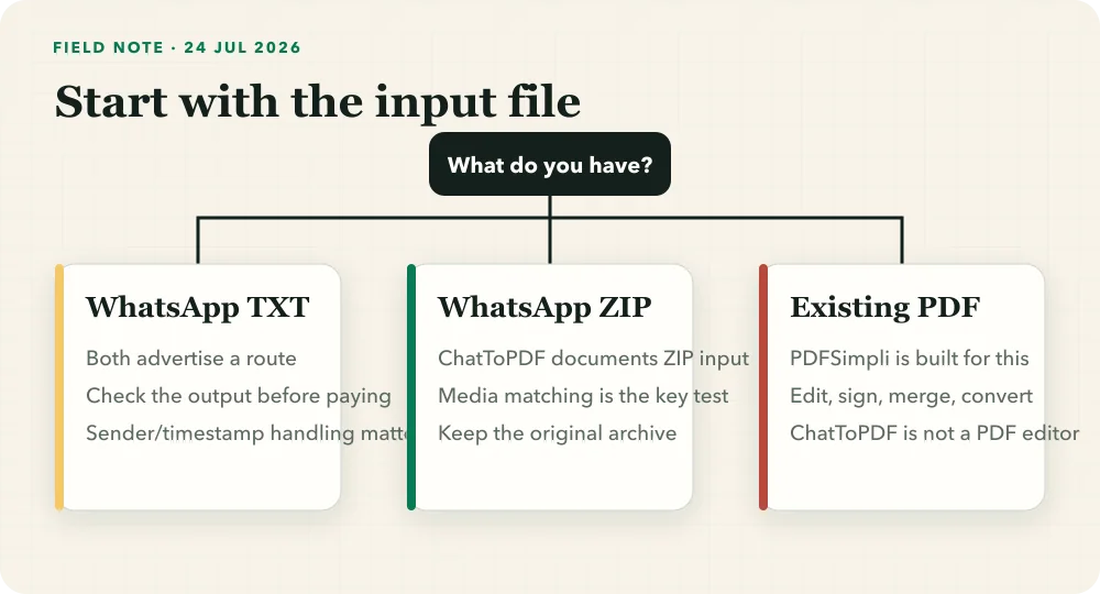 Decision tree for choosing a converter based on whether the input is WhatsApp TXT, WhatsApp ZIP or an existing PDF