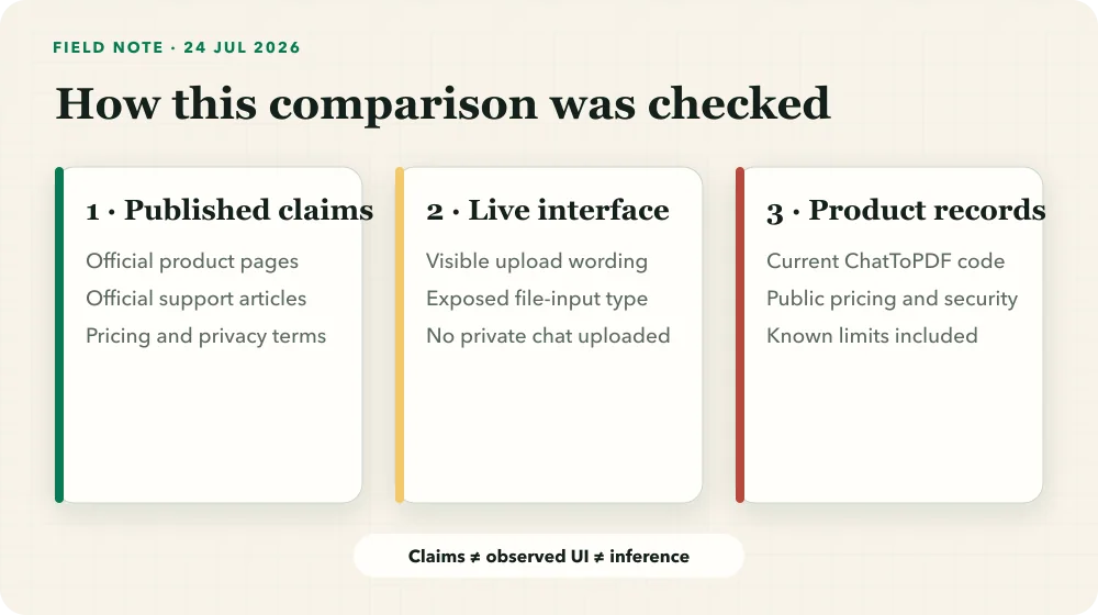 Three-part comparison method using official claims, live interface observations and current ChatToPDF product records