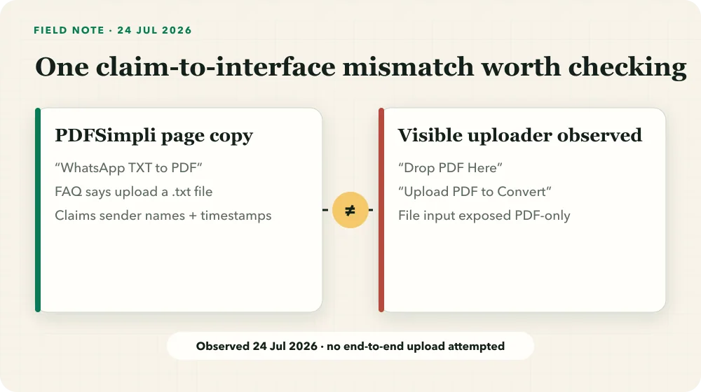 Annotated observation of PDFSimpli WhatsApp TXT page copy beside its PDF-only visible uploader on 24 July 2026