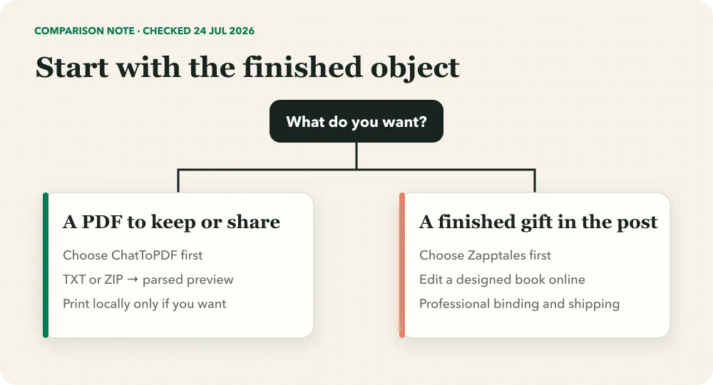Decision map choosing ChatToPDF for a downloadable PDF or Zapptales for a professionally printed keepsake