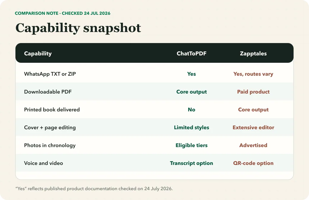 Feature matrix comparing WhatsApp inputs, PDF output, printed books, editing, photos and voice-note handling