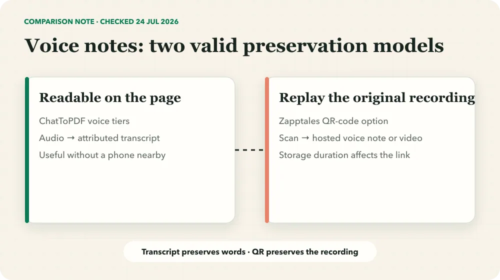Voice-note comparison between readable ChatToPDF transcripts and replayable Zapptales QR-code media links