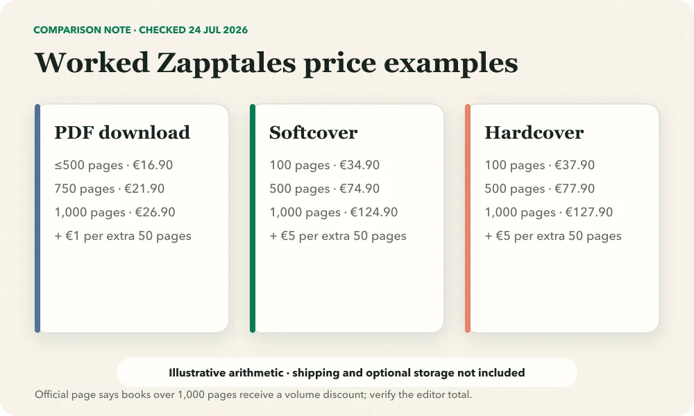 Worked Zapptales price examples for PDF, softcover and hardcover products at several documented page counts