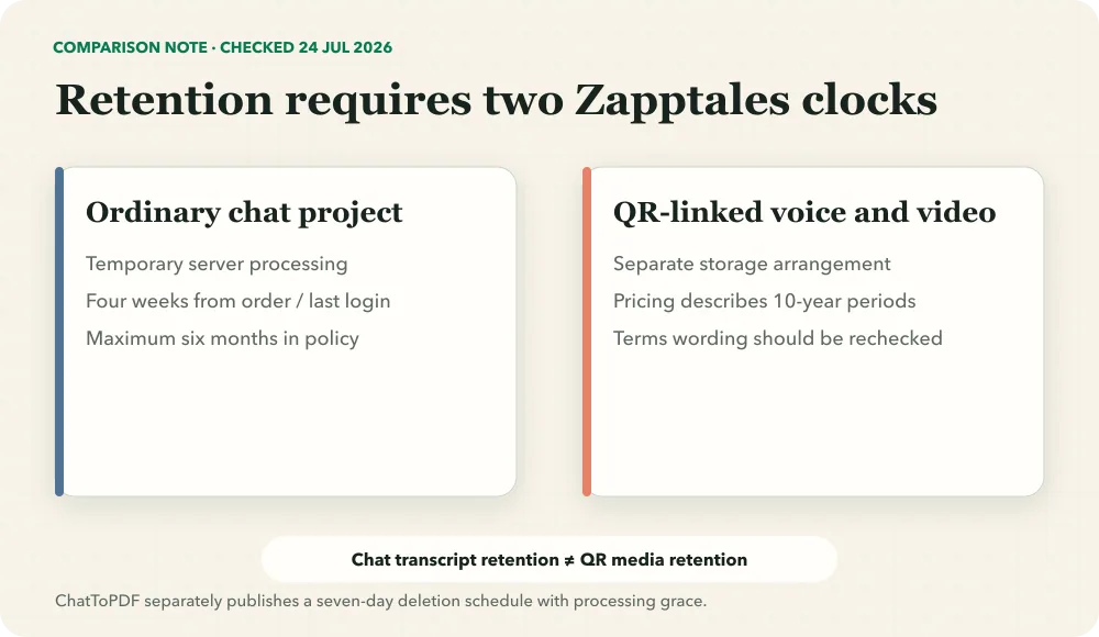Retention ledger separating Zapptales ordinary chat projects from QR-linked voice and video storage terms