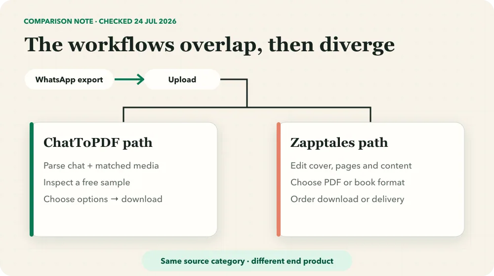 Workflow comparison showing both tools starting with a WhatsApp export before diverging into PDF and book outputs