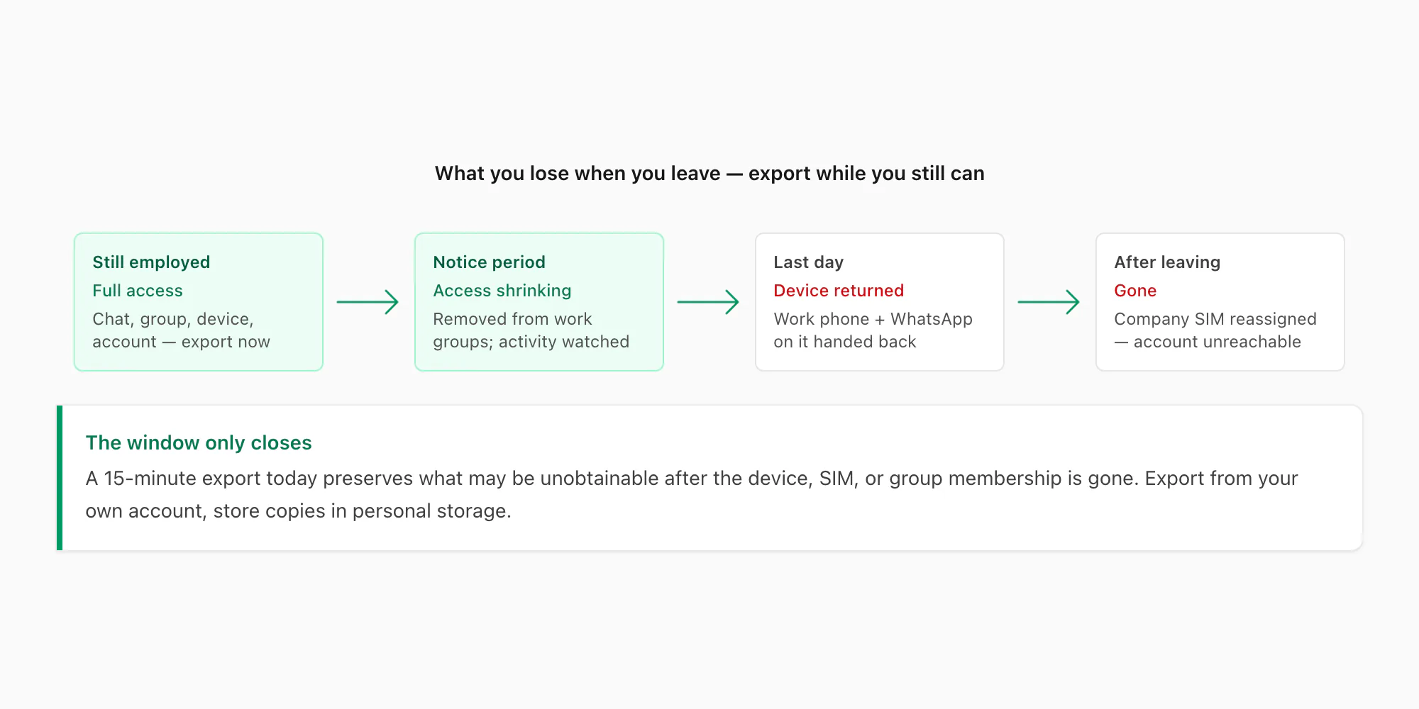 Timeline showing the message access an employee loses after leaving a job: work phone, SIM, accounts and group membership