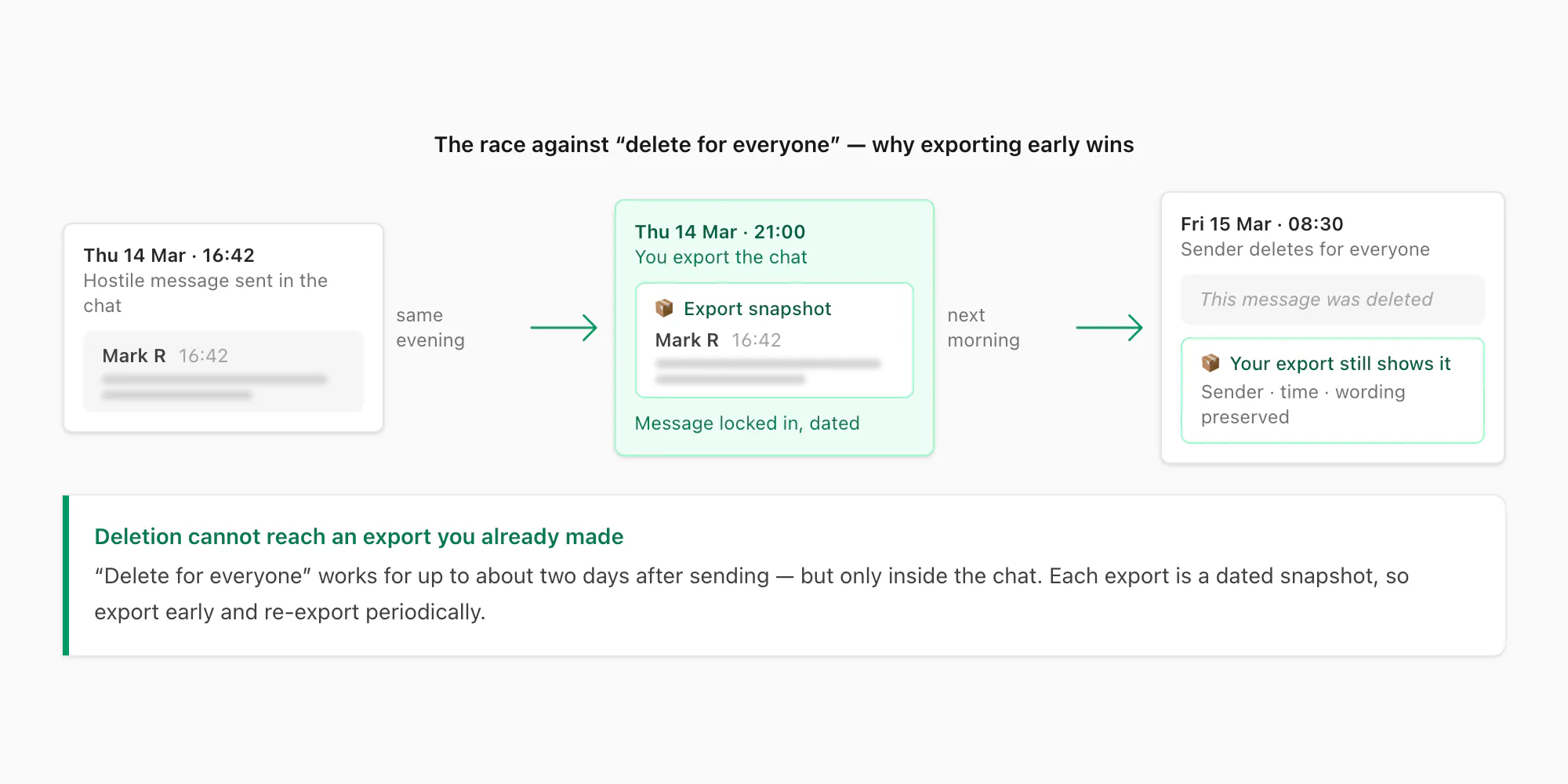 Hostile workplace message deleted for everyone in the chat but preserved in a documented export made the evening before