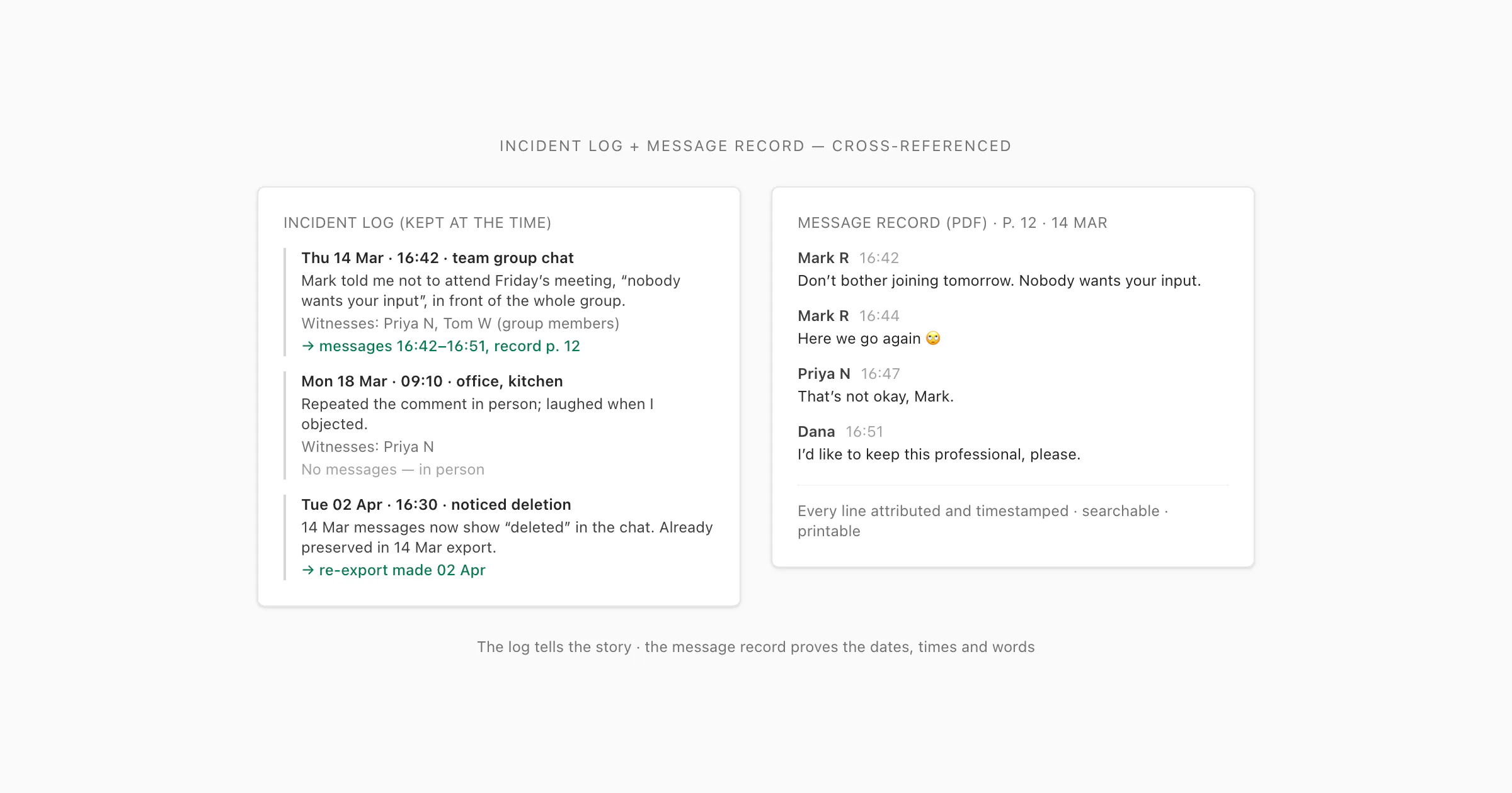Workplace harassment incident log entries cross-referenced against timestamped WhatsApp messages side by side
