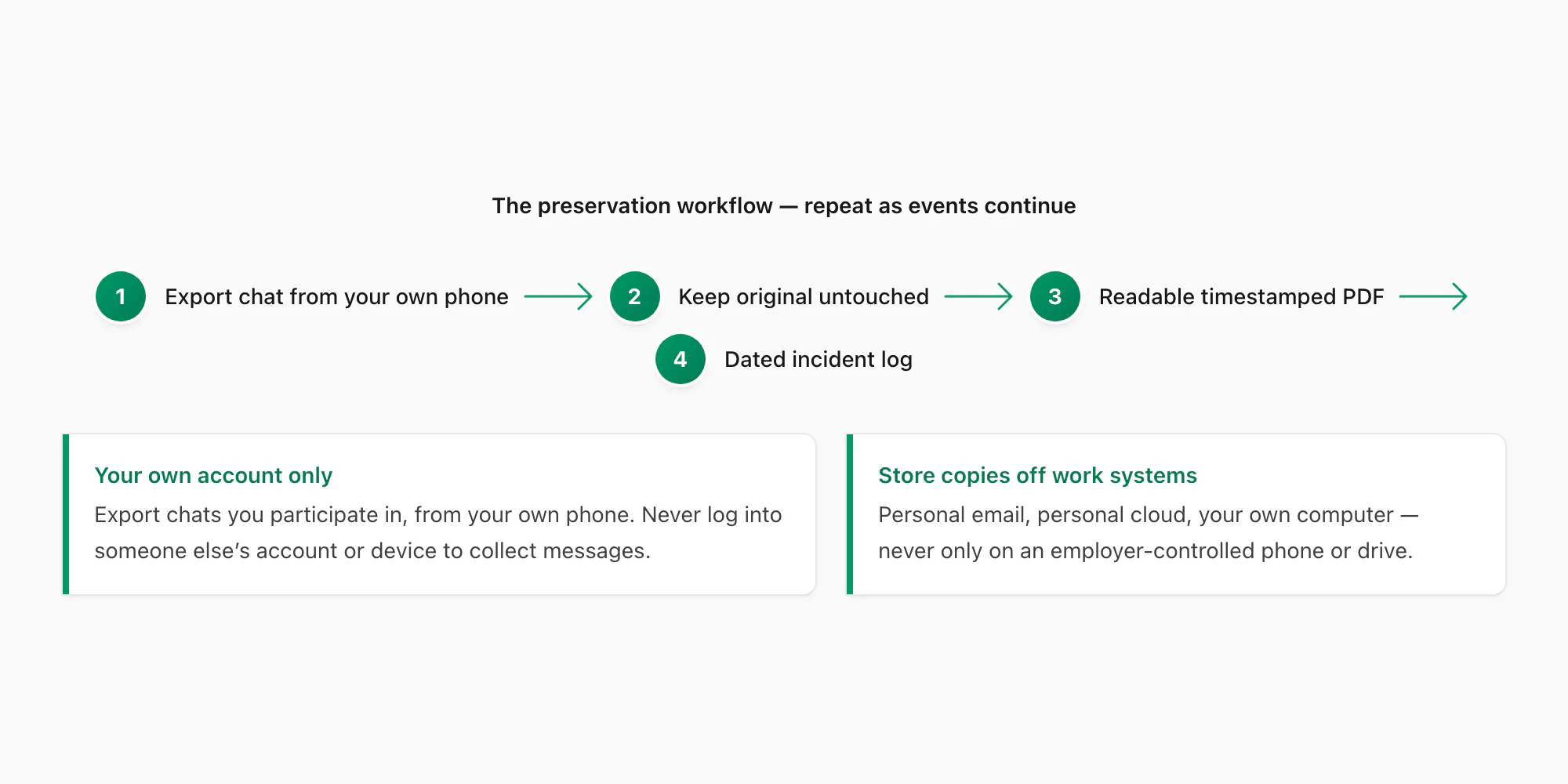 Four-step harassment documentation workflow: export chat, keep original, create timestamped PDF, maintain incident log