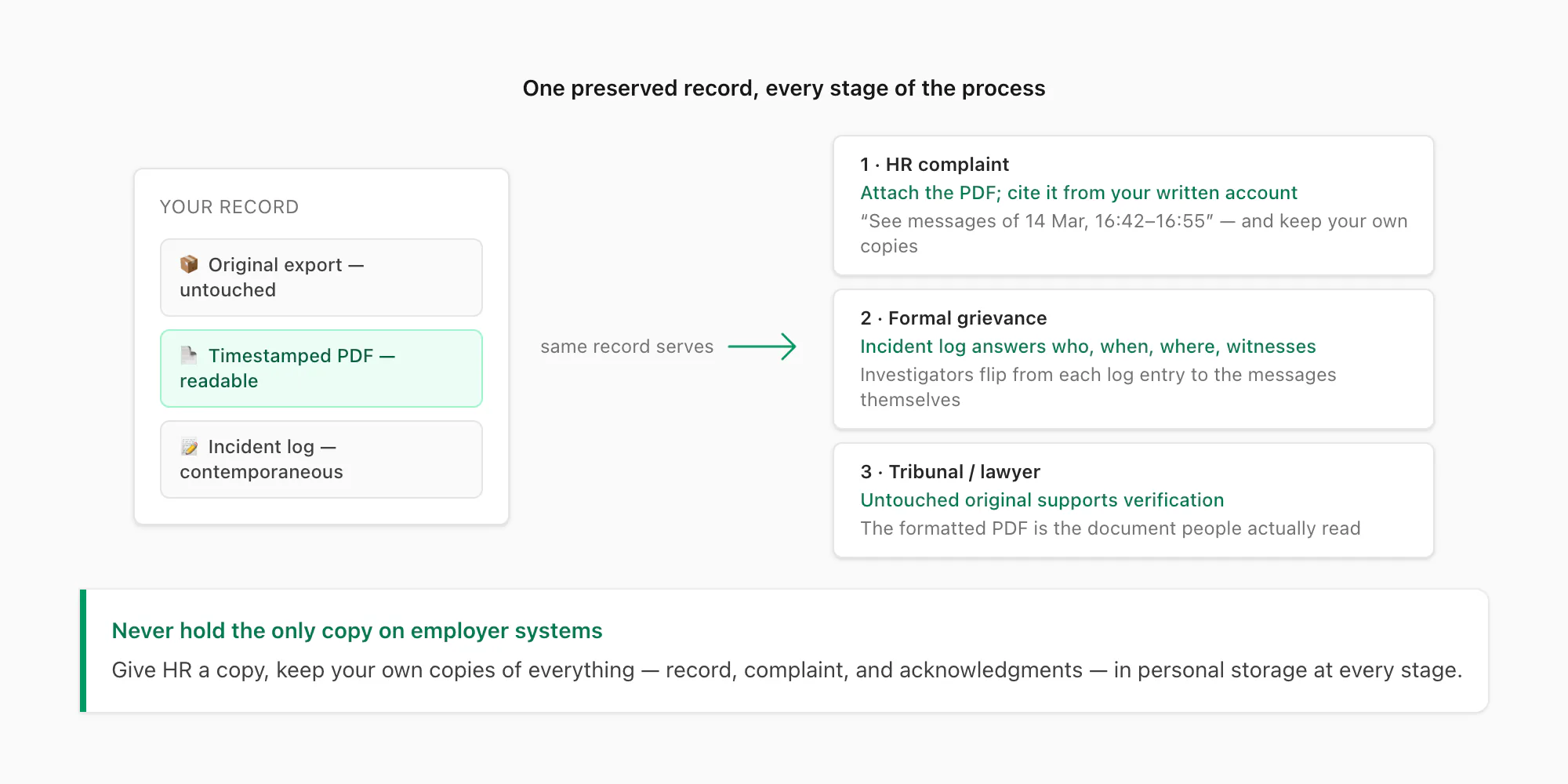 Preserved harassment message record flowing to an HR complaint, a formal grievance, and an employment tribunal
