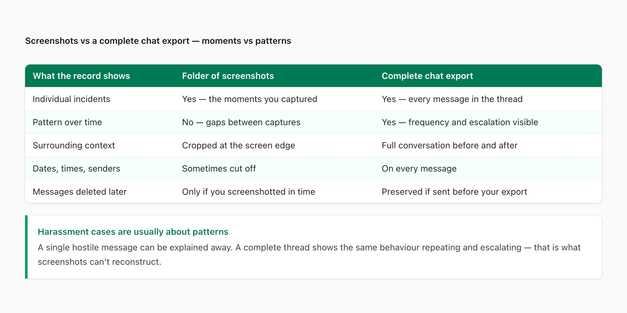 Table comparing screenshots against a complete chat export for documenting workplace harassment patterns over time