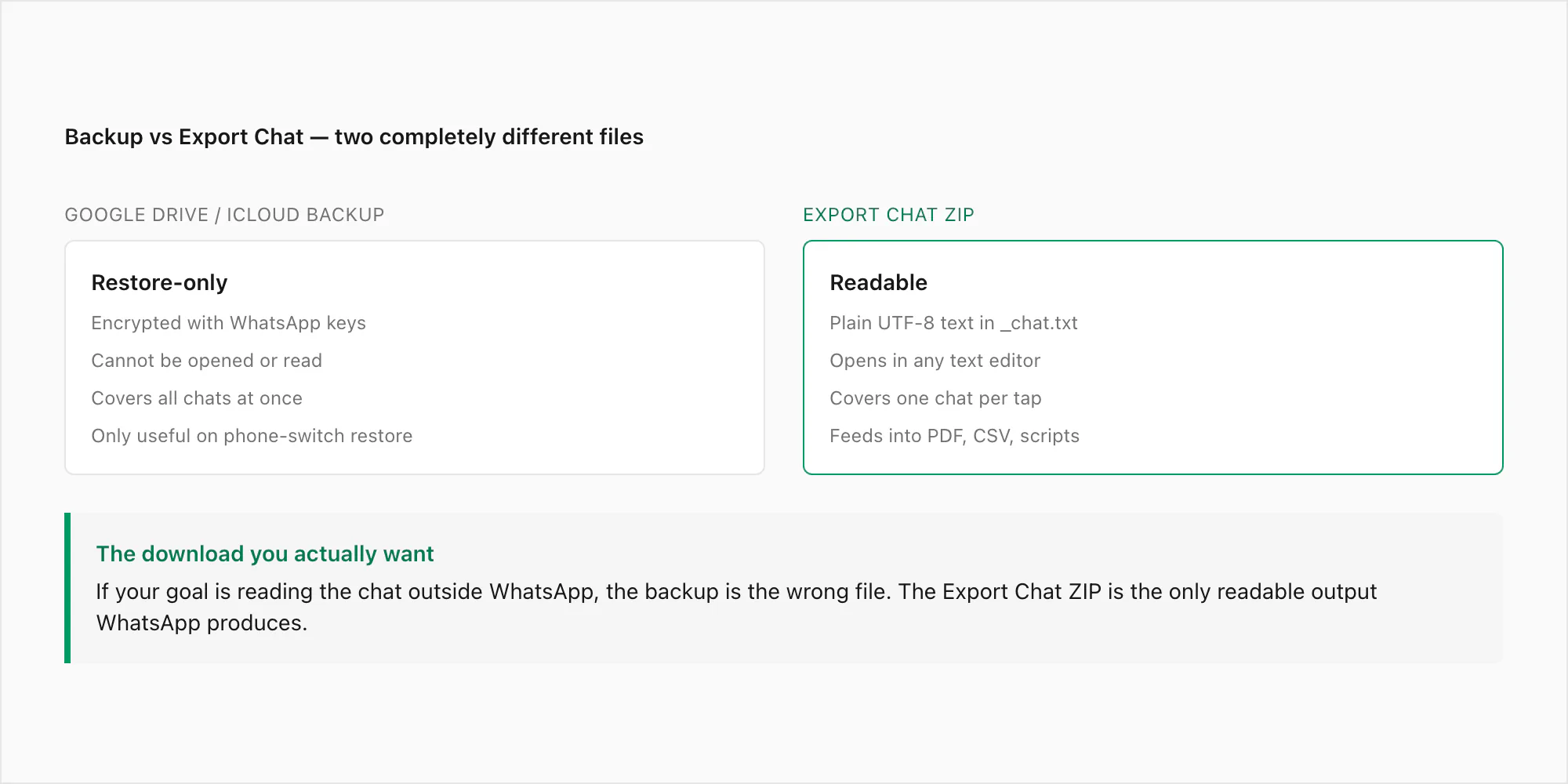 Google Drive iCloud backup compared with Export Chat ZIP — encrypted restore-only blob versus readable plain-text archive