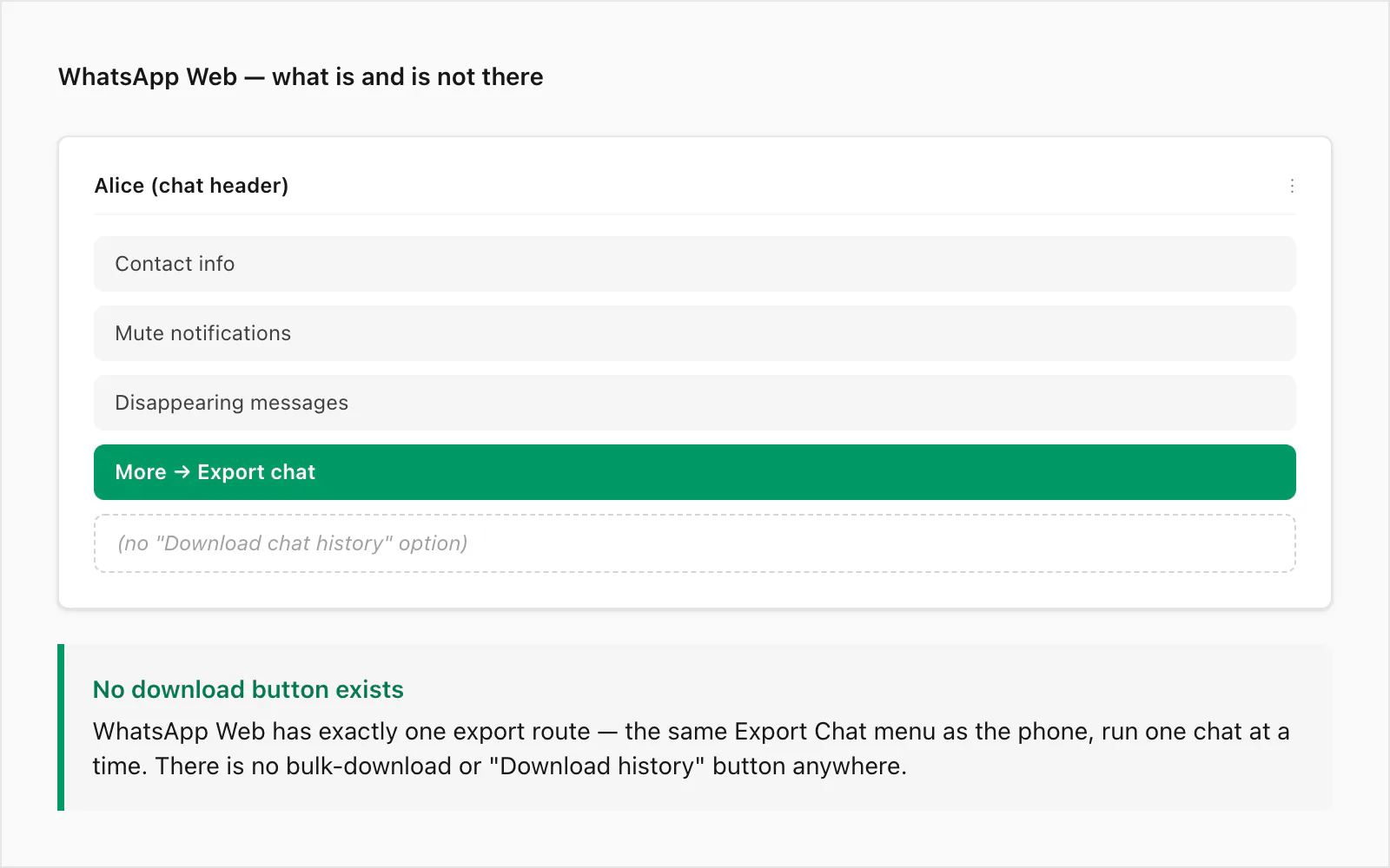 WhatsApp Web mockup with annotation showing there is no download button — only Export Chat in the chat menu