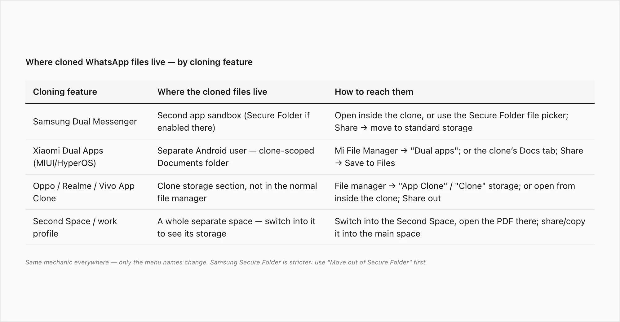 Table mapping Samsung Dual Messenger, Xiaomi Dual Apps, Oppo App Clone and Second Space to where cloned files live