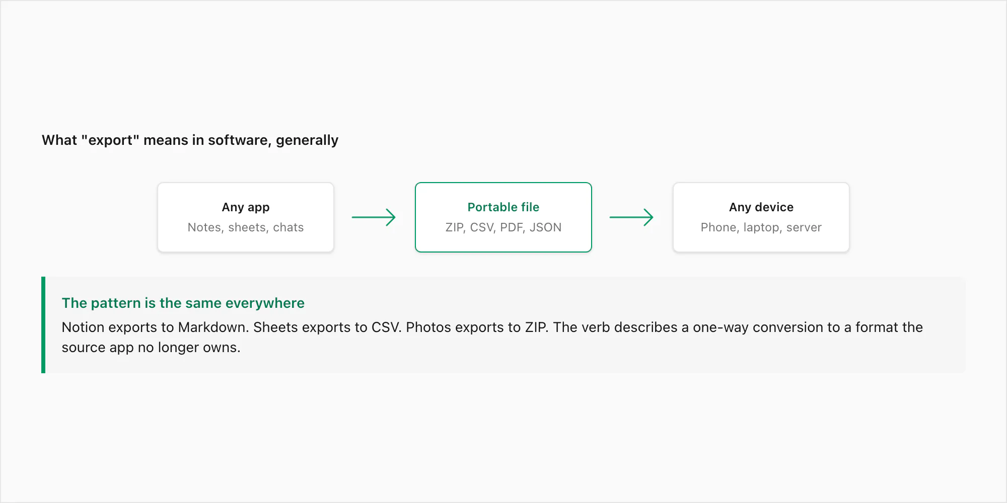 Generic software-export concept showing how any app converts data to a portable file readable on any device
