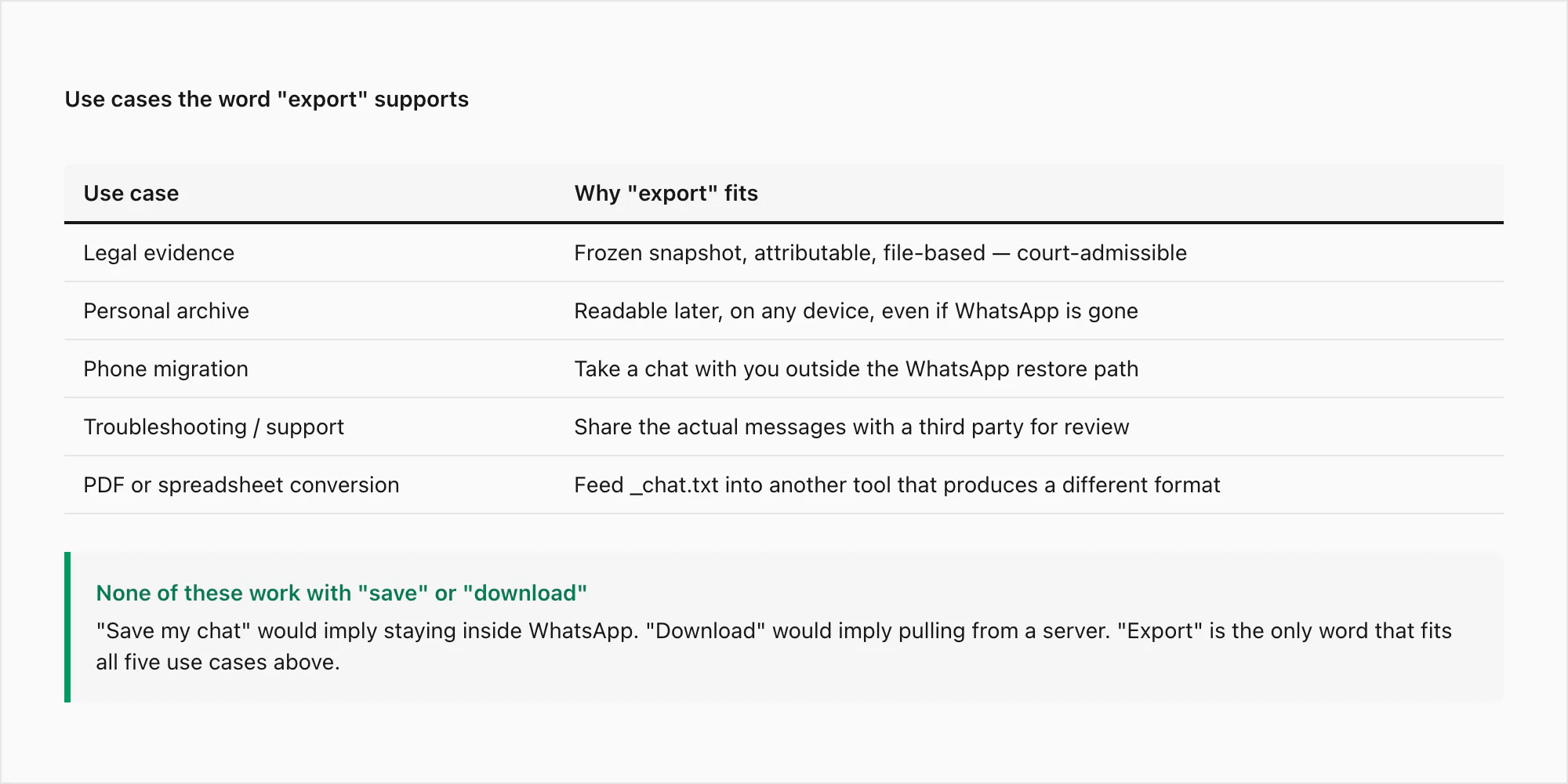 Use cases the word export supports — legal evidence, archive, migration, troubleshooting, format conversion