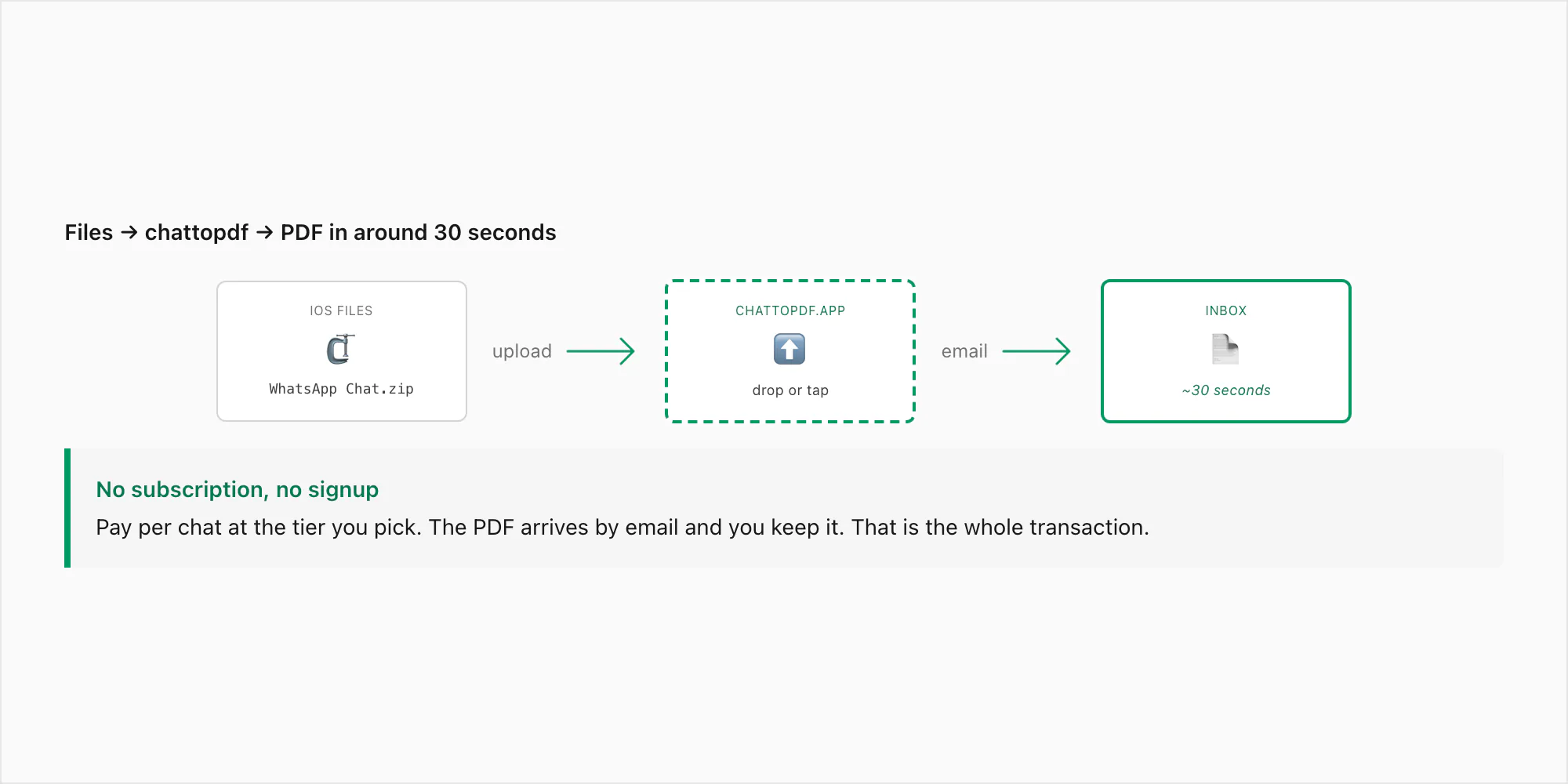 Callout showing iOS Files app to chattopdf upload to PDF in around 30 seconds