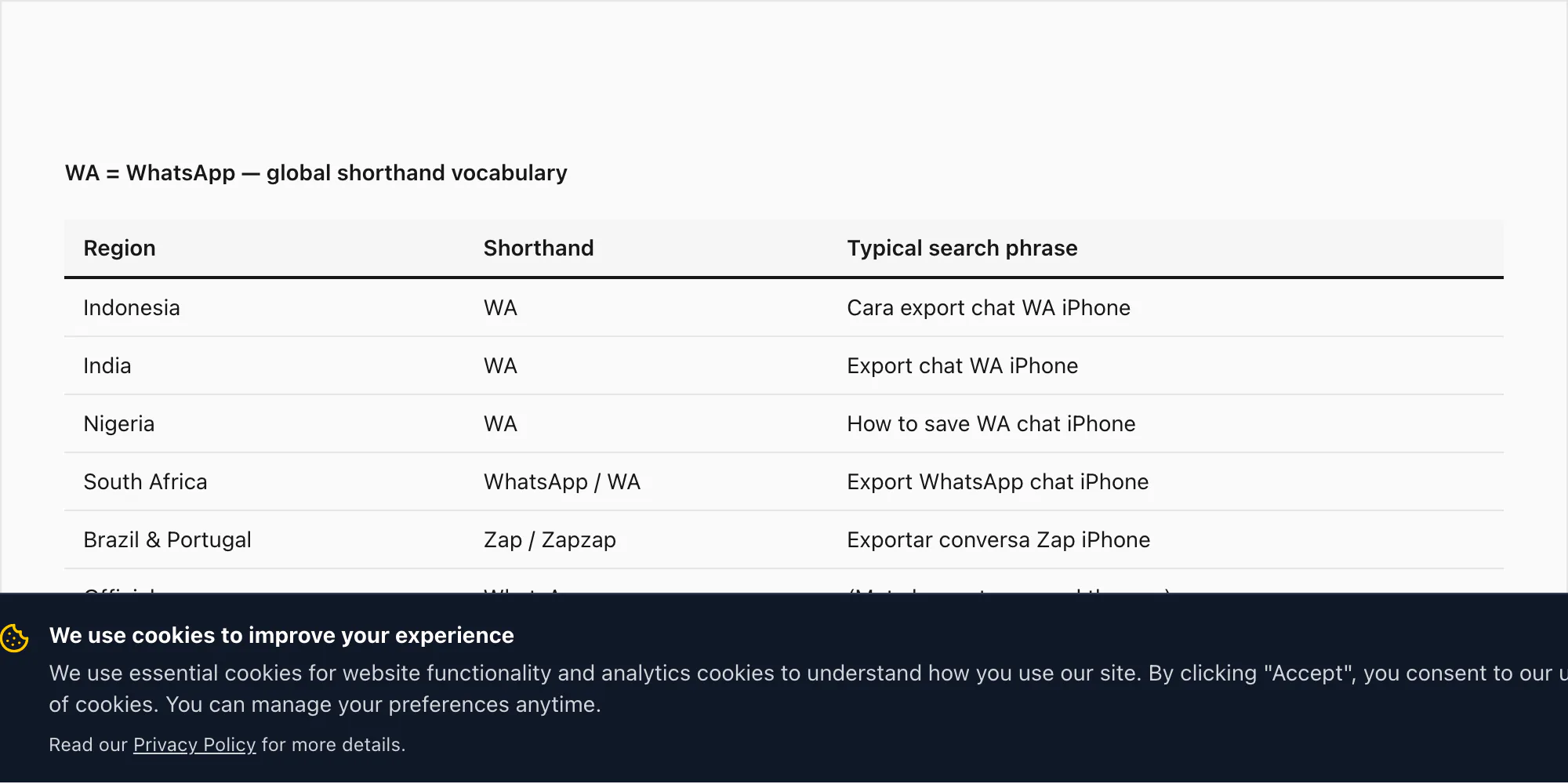 Table showing WA as WhatsApp shorthand common in Indonesia India Nigeria Brazil and South Africa with example search phrases
