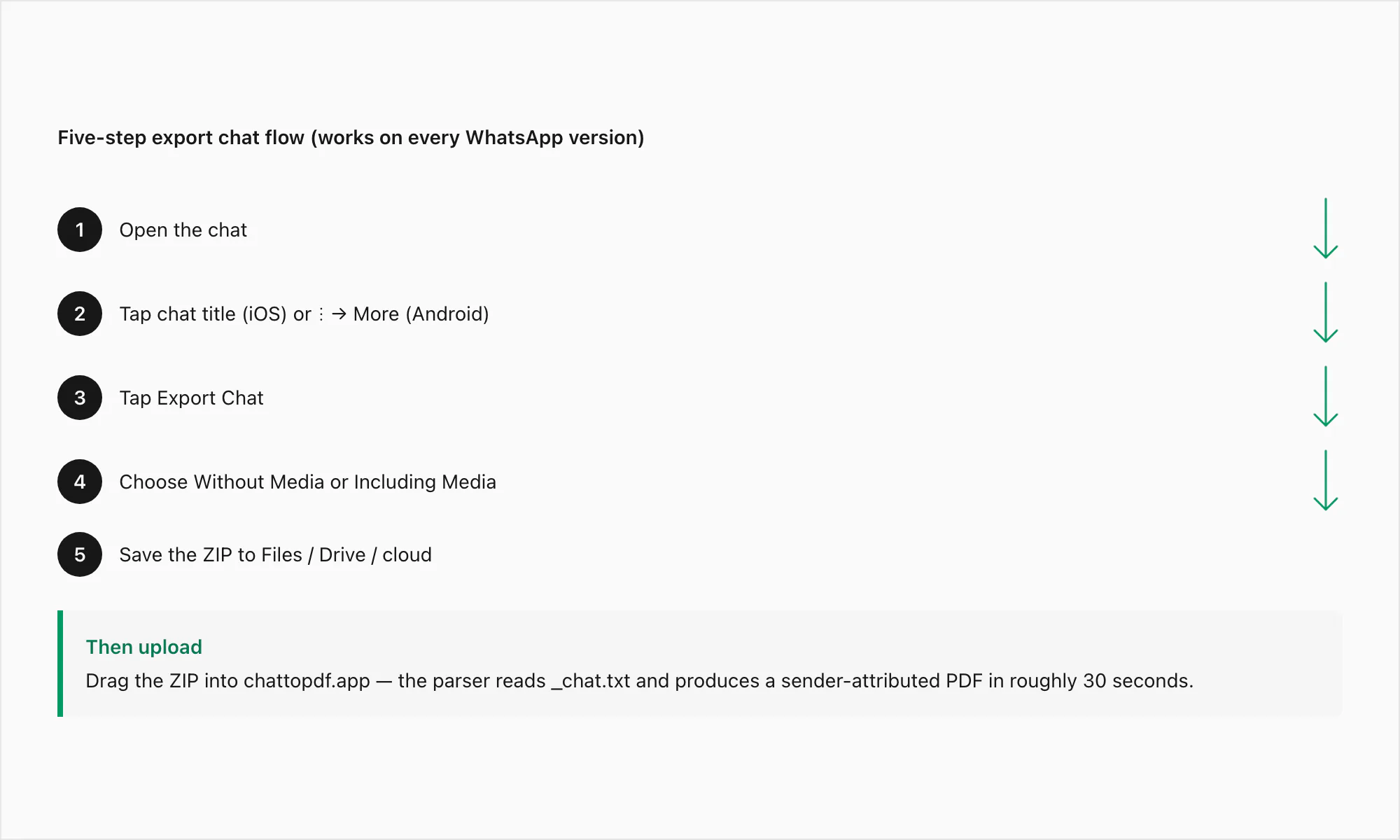 Five-step export chat WhatsApp flow from opening the chat to saving the ZIP to a cloud or local folder