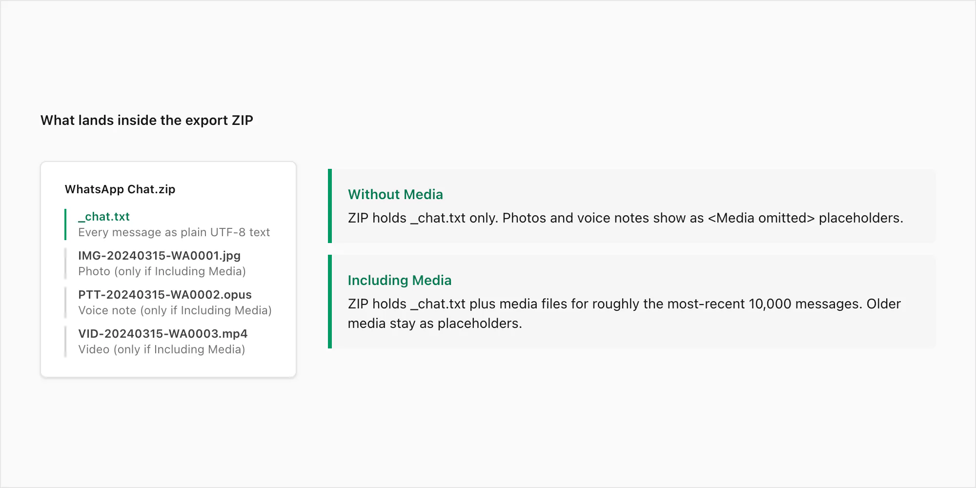 Export chat ZIP contents diagram showing _chat.txt plus optional media files for the recent message window