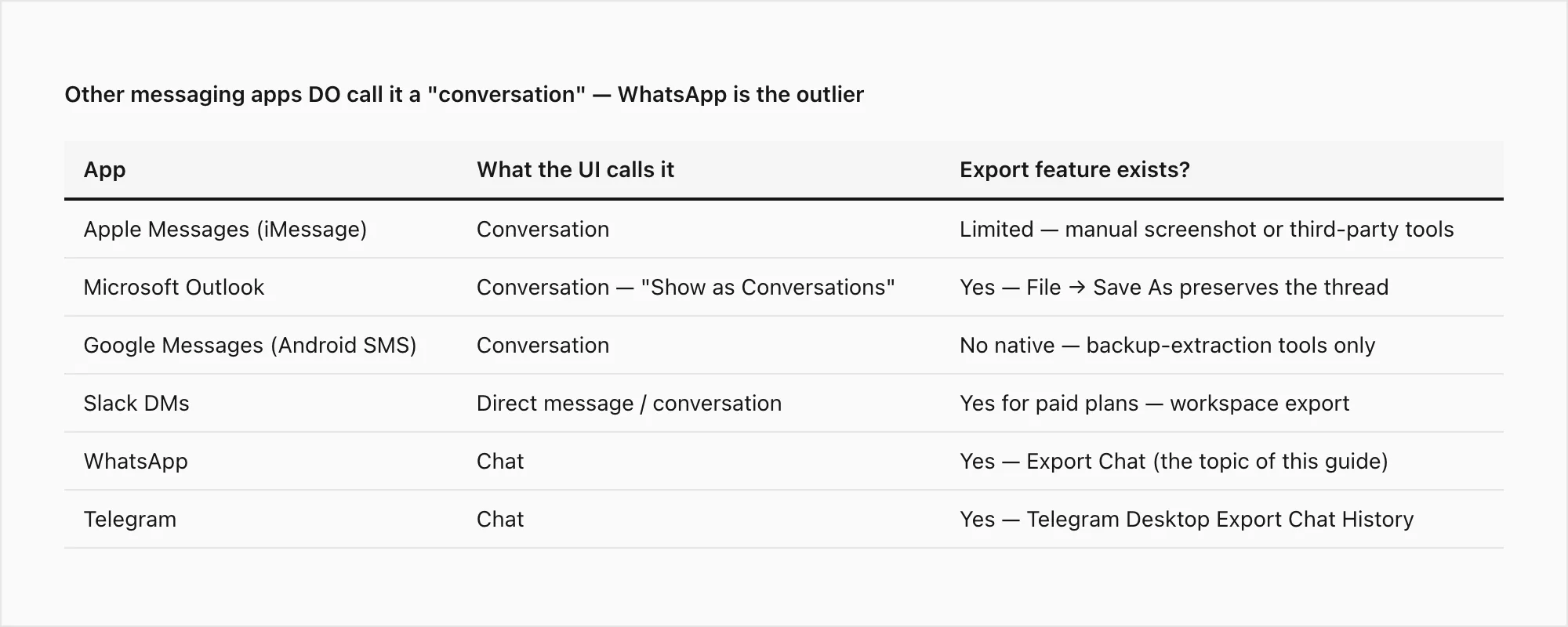 Messaging apps comparison — iMessage and Outlook say conversation, WhatsApp and Telegram say chat