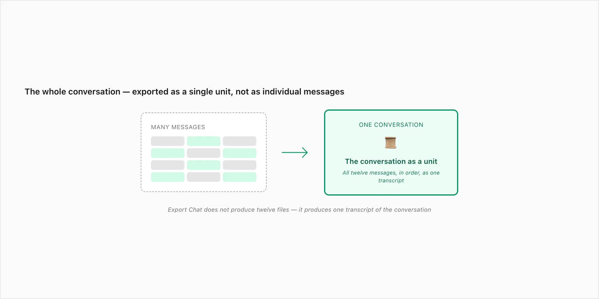 Many message bubbles grouped into one unit labelled the conversation, exported as a single transcript