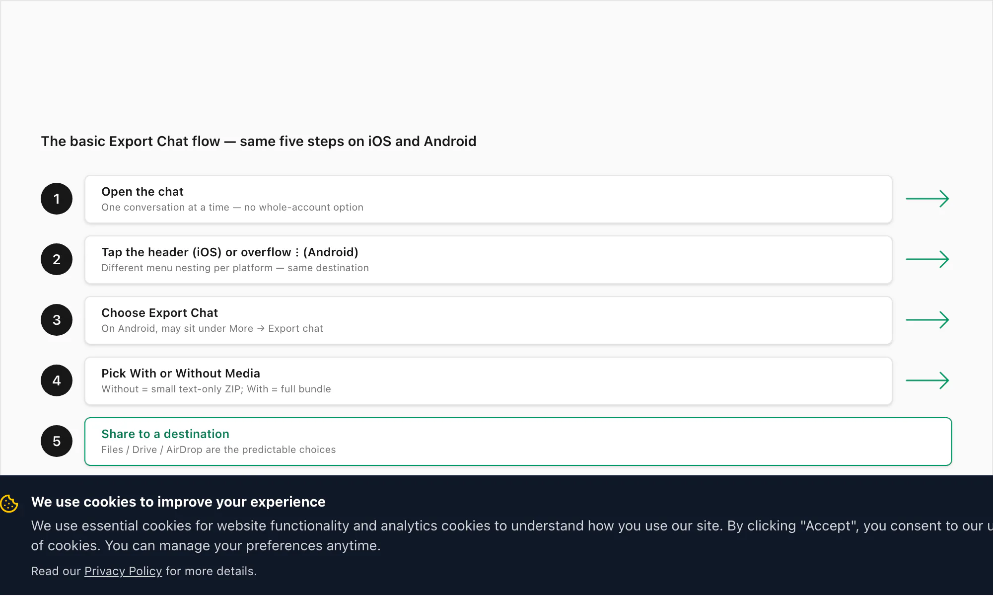Step-numbered flow of the Export Chat path — open chat, tap header, Export Chat, pick With or Without Media, share