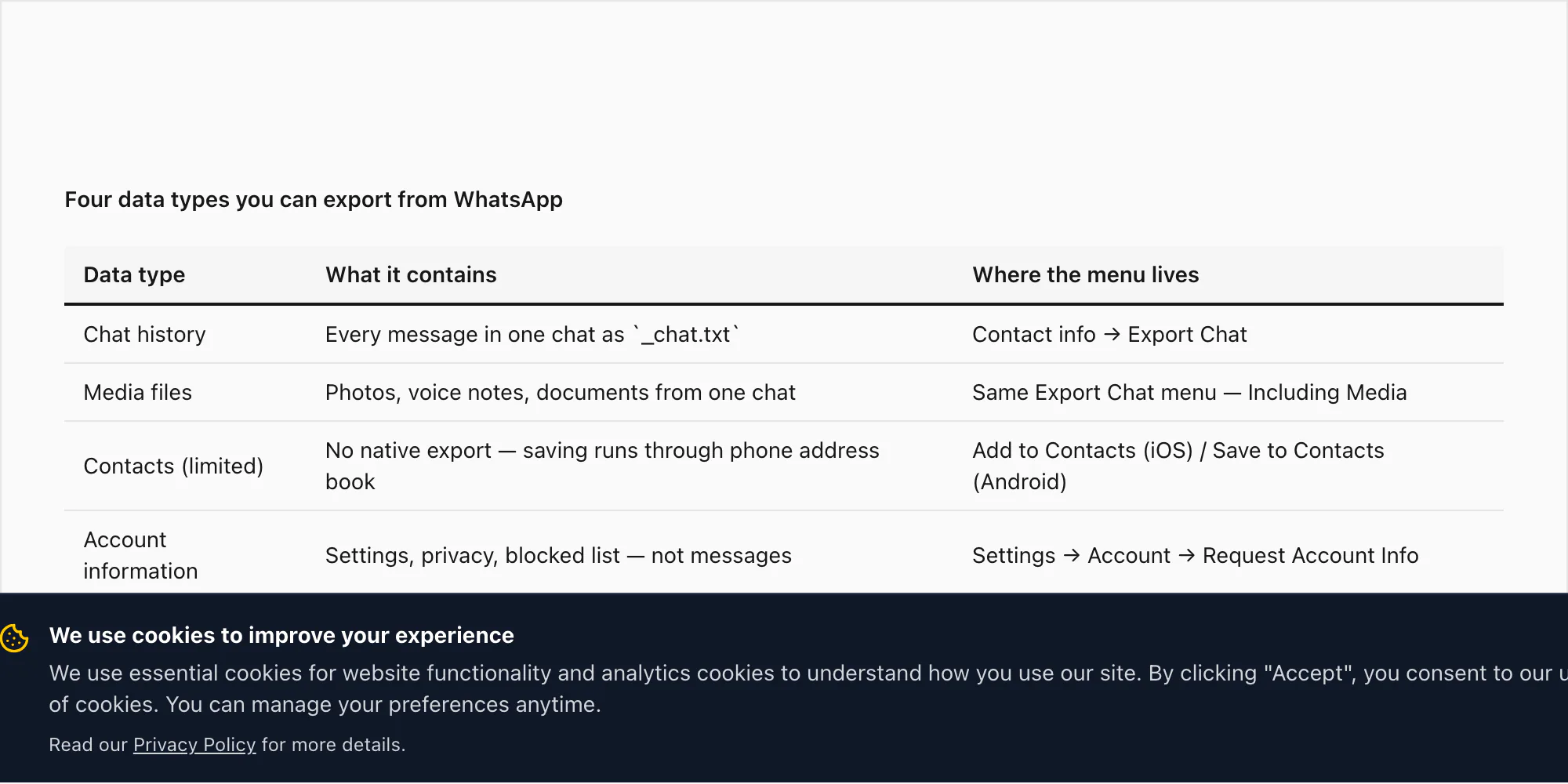 Table listing the four data types you can export from WhatsApp and what each one actually contains
