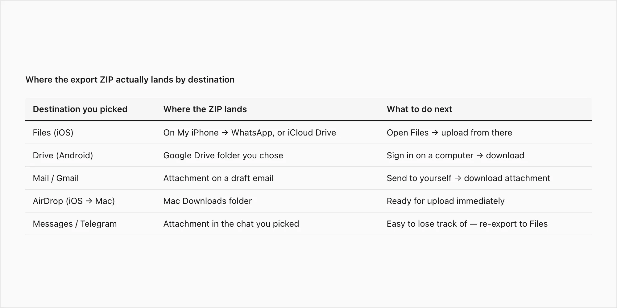 Table mapping each share-sheet destination — Files, Mail, Drive, AirDrop — to where the export ZIP actually lands