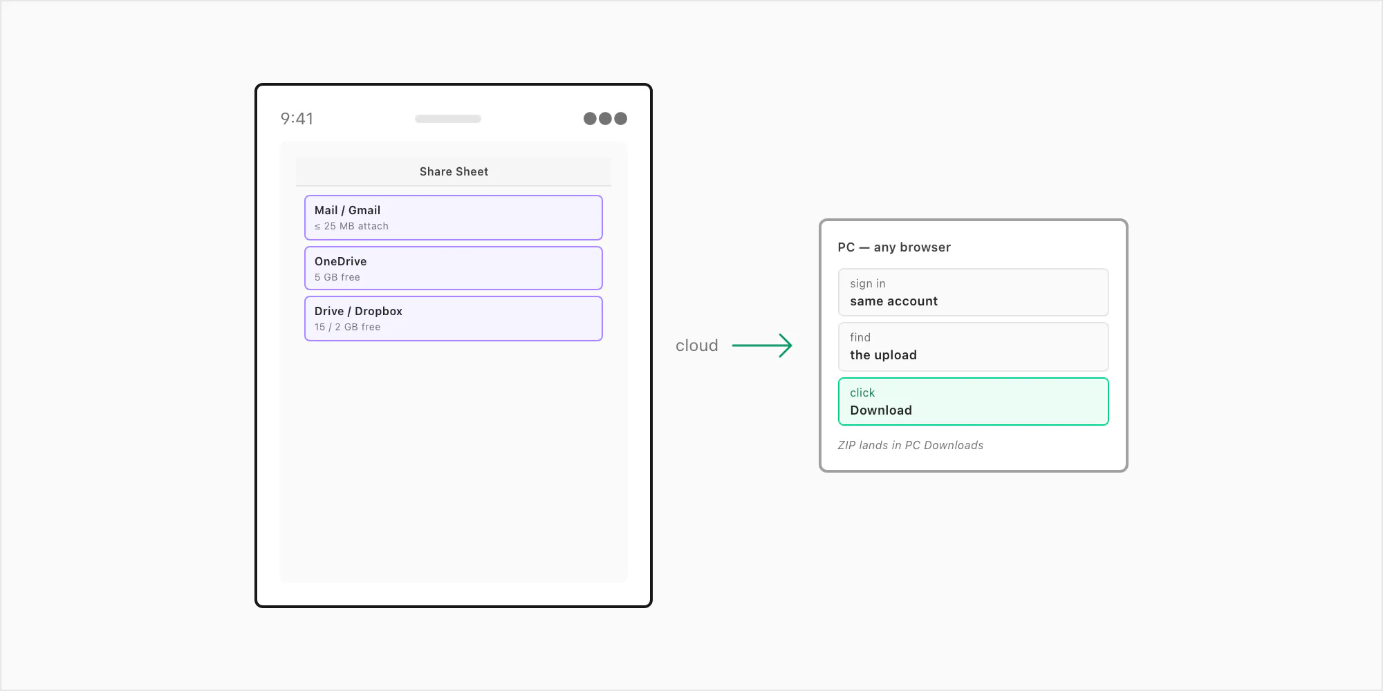 Cloud bridge flow — iPhone share sheet to Gmail or OneDrive, then opening the same upload from a browser on the Windows PC
