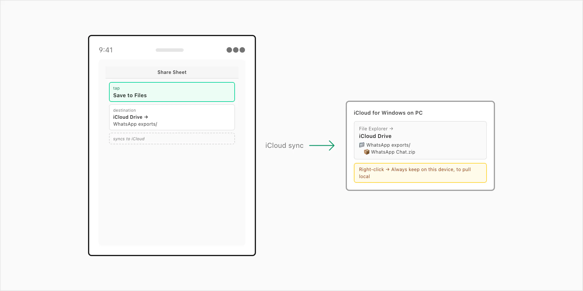 iCloud Drive flow — iPhone share sheet to Save to Files, then iCloud for Windows app on PC pulling the ZIP