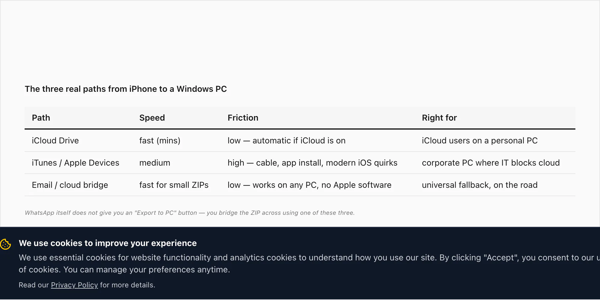 Three iPhone-to-PC transfer paths compared — iCloud Drive, iTunes file-sharing, email/cloud bridge — with speed and friction