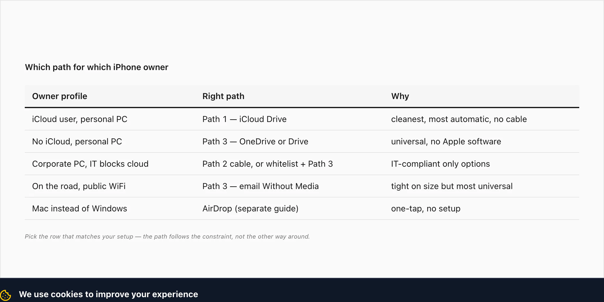 Decision matrix — iPhone owner profile mapped to right transfer path — iCloud user, no iCloud, corporate PC, on the road