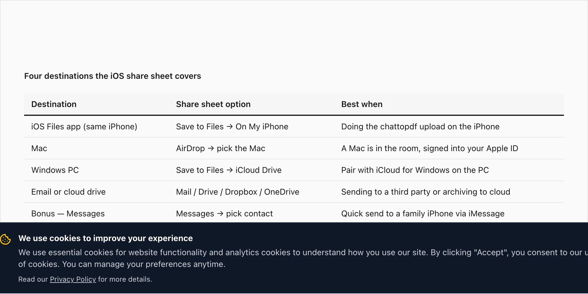 Table of four destinations the WhatsApp ZIP can leave iPhone for — Files, Mac, Windows PC, cloud — with share option