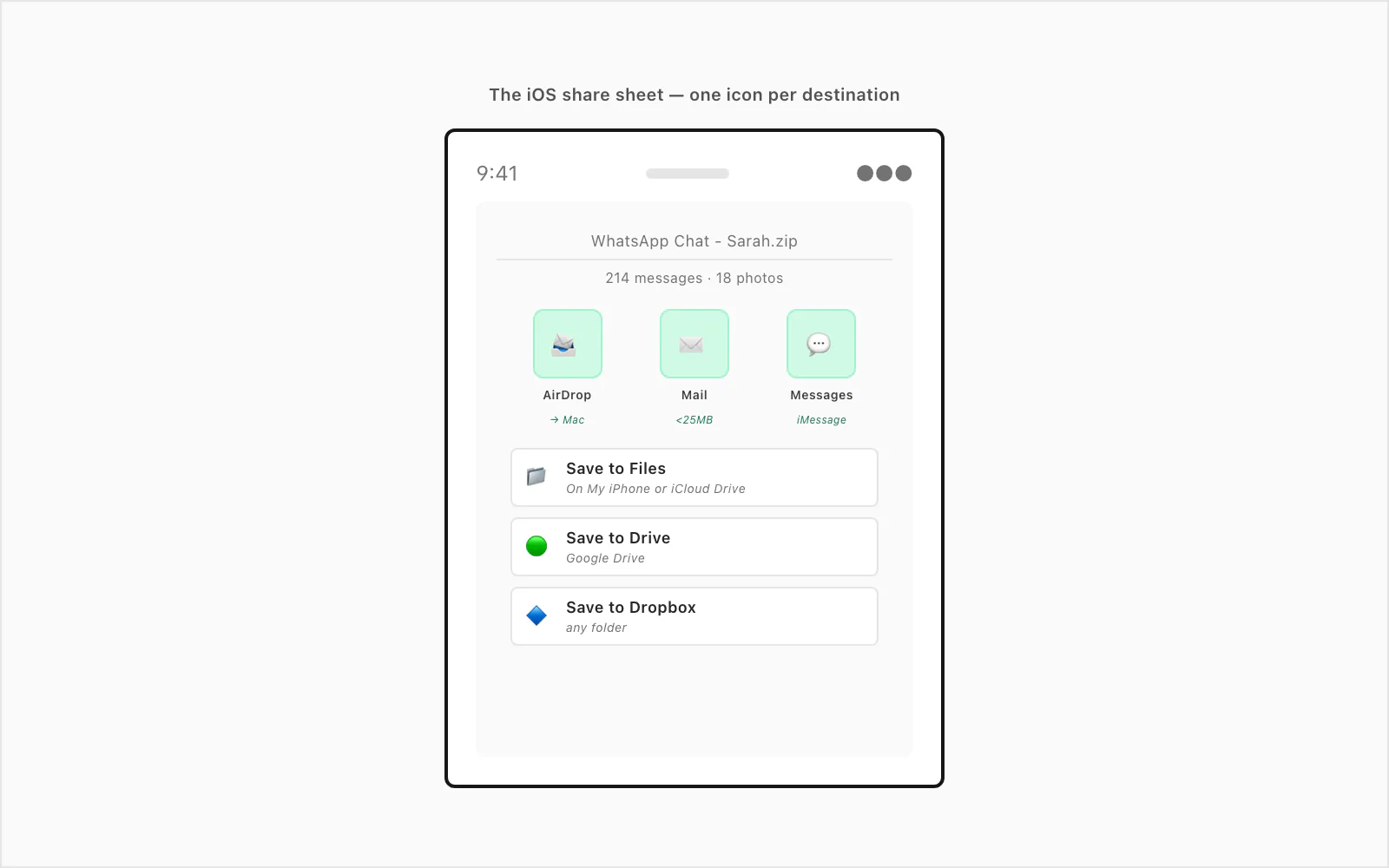 iPhone share sheet annotated with the routing options — AirDrop to Mac, Save to Files, Mail, Save to Drive, and Save Image