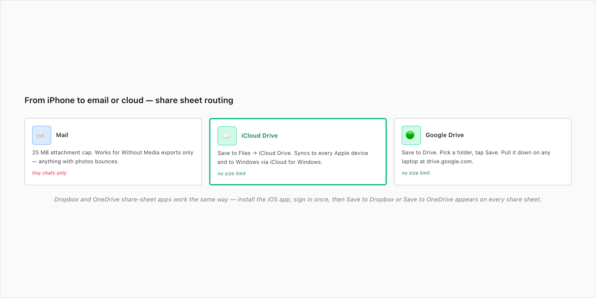 iPhone share sheet routing the WhatsApp ZIP to Mail, iCloud Drive, and Google Drive — three cloud and email destinations