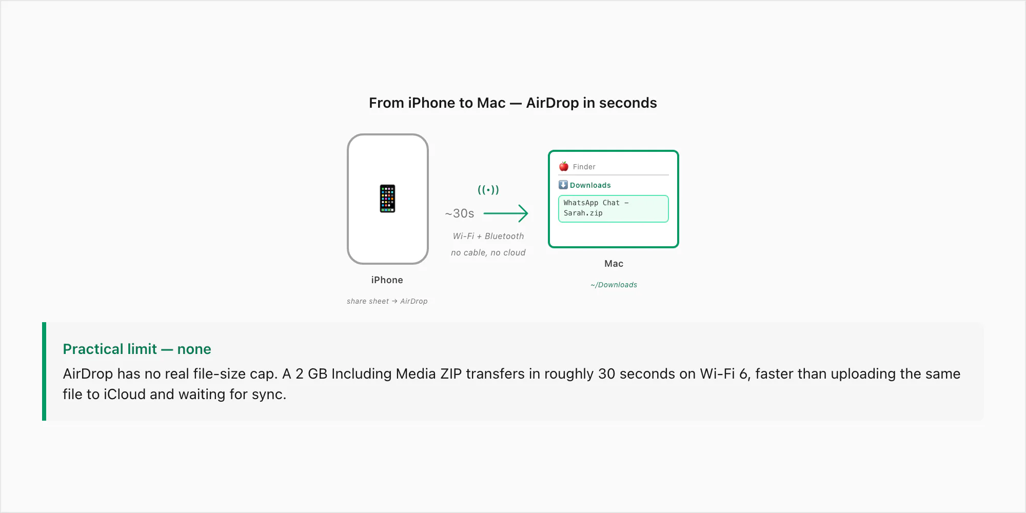 Diagram showing the WhatsApp Chat ZIP travelling from iPhone to a nearby Mac via AirDrop, landing in the Mac Downloads folder