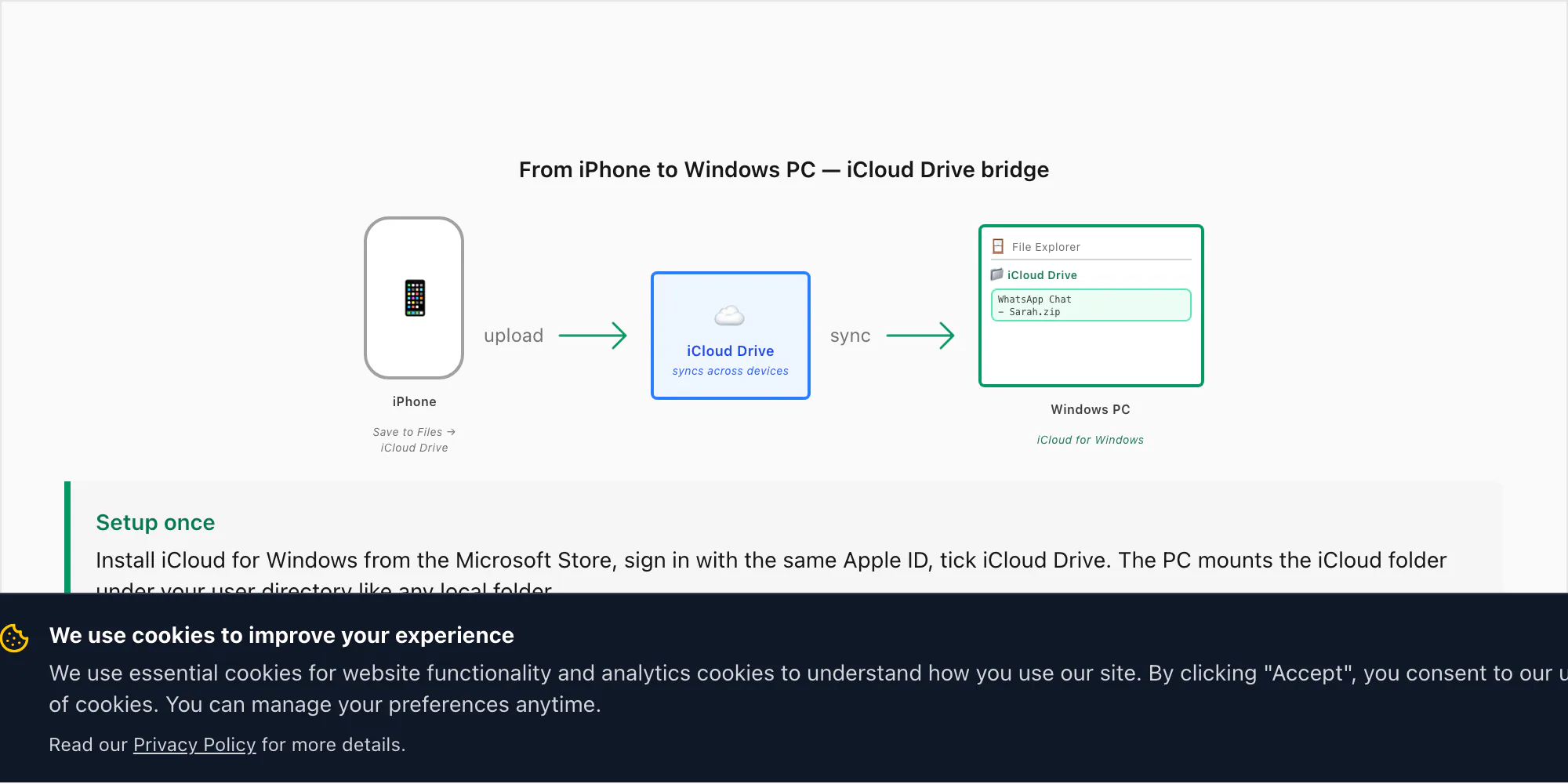 Diagram of the WhatsApp ZIP reaching a Windows PC via iCloud Drive in File Explorer after saving to iCloud from the iPhone