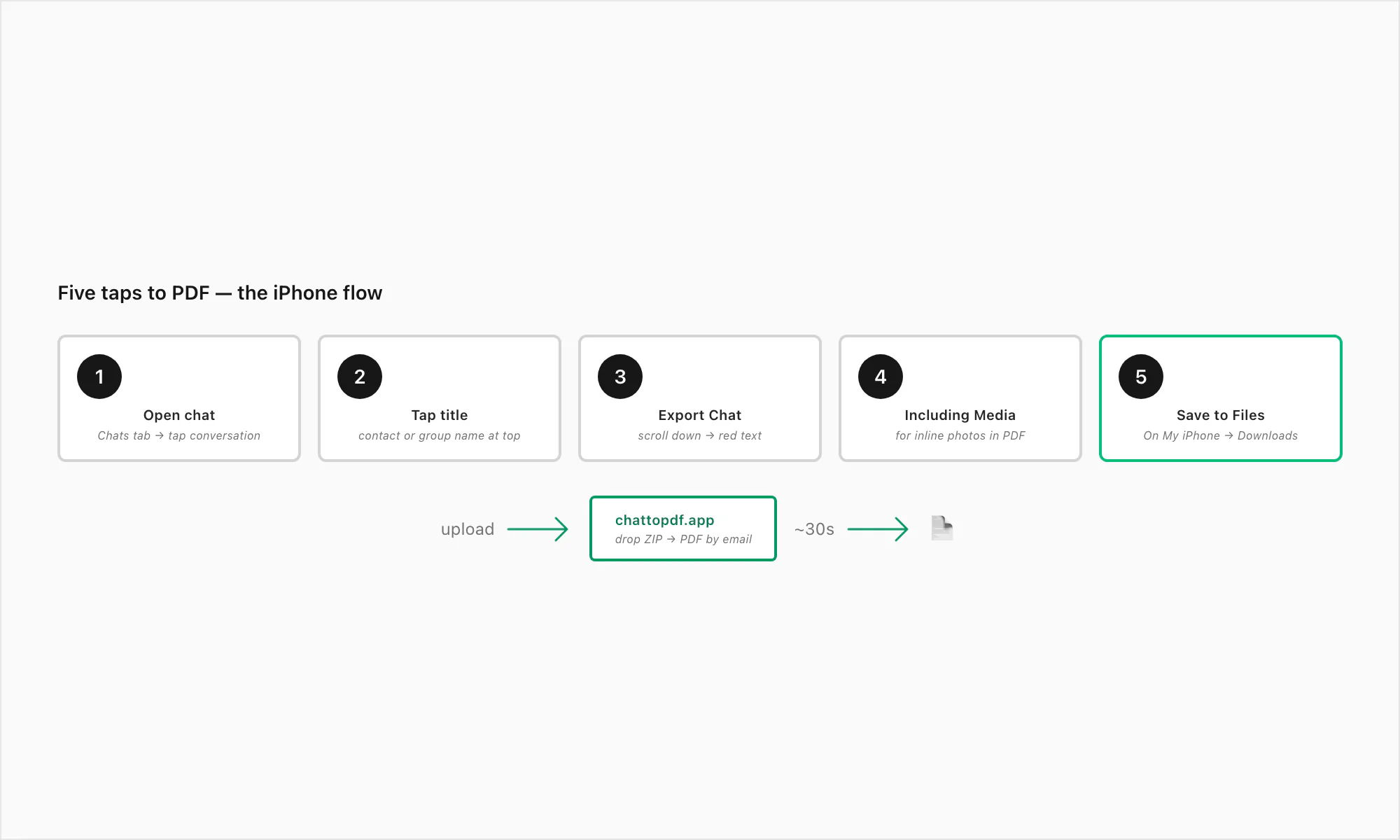 iPhone export-to-PDF flow as five labelled steps — open chat, tap title, Export Chat, Save to Files, drop into chattopdf
