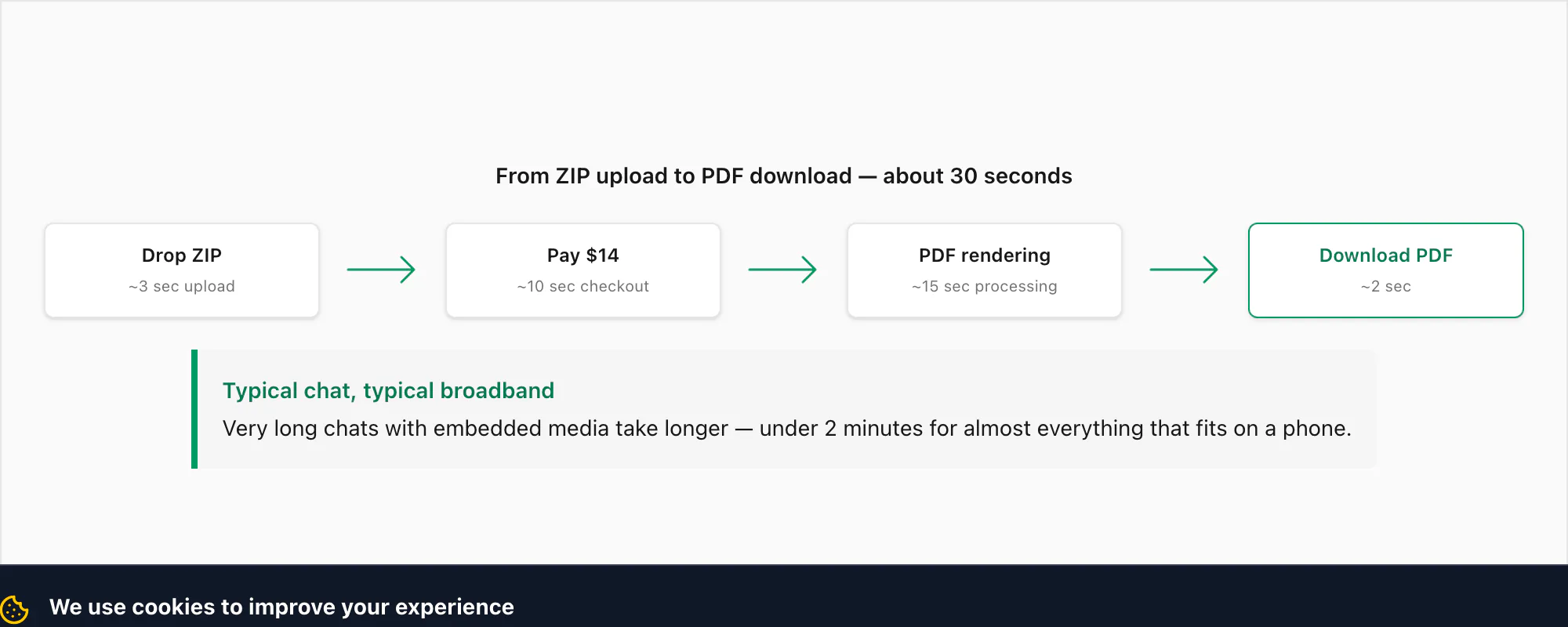 Four-stage timeline showing about 30 seconds total to export WhatsApp chat to PDF from drop ZIP through download PDF